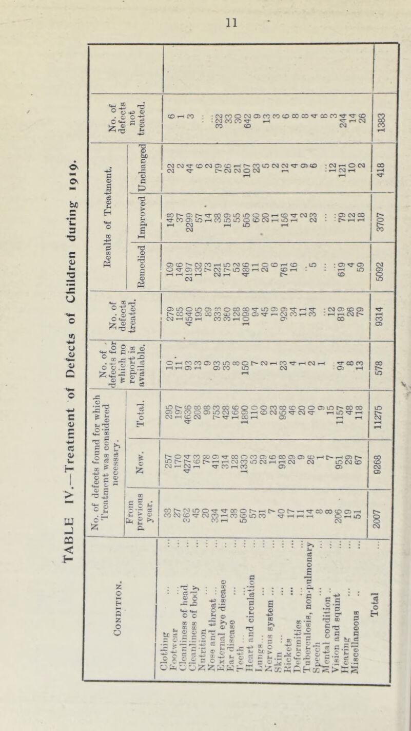 Table IV.—Treatment of Defects of Children during ipiQ.