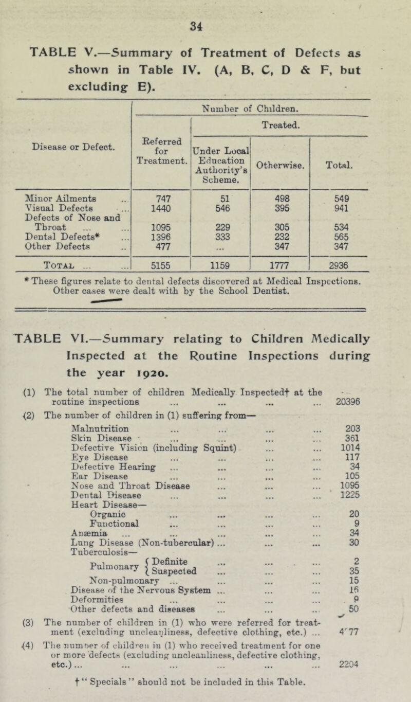 TABLE V.—Summary of Treatment of Defects as shown in Table IV. (A, B, C, O & F, but excluding- E). Disease or Defect. Number of Children. Referred for Treatment. Under Local Education Authority’s Scheme. Treated. Otherwise. Total. Minor Ailments 747 51 498 549 Visual Defects 1440 546 395 941 Defects of Nose and Throat 1095 229 305 534 Dental Defects* 1396 333 232 565 Other Defects 477 ... 347 347 Total ... 5155 1159 1777 2936 •These figures relate to dental defects discovered at Medical Inspections. Other cases were dealt with by the School Dentist. TABLE VL—Summary relating to Children Medically Inspected at the Routine Inspections during the year 1920. (1) The total number of children Medically Inspectedf at the routine in.spections {2) The number of children in (1) suffering from— Malnutrition Skin Disease •_ Defective Vision (including Squint) Eye Disease Defective Hearing Ear Disease Nose and Throat Disease Dental Disease Heart Disease— Organic Functional Anaemia Lung Disease (Non-tubercular)... T uberculosis— Pulmonary ;;; ' ;;; Non-pulmonary ... Disease of the Nervous System ... Deformities Other defects and diseases (3) The number of children in (1) who were referred for treat- ment (excluding uncleanliness, defective clothing, etc.) ... ^4) The numoer of children in (1) who received treatment for one or more defects (excluding uncleauliness, defective clothing, etc.)... 20396 203 361 1014 117 34 105 1095 1225 20 9 34 30 2 35 15 16 P 50 4'77 2204 t“ Specials” should not be included in this Table.