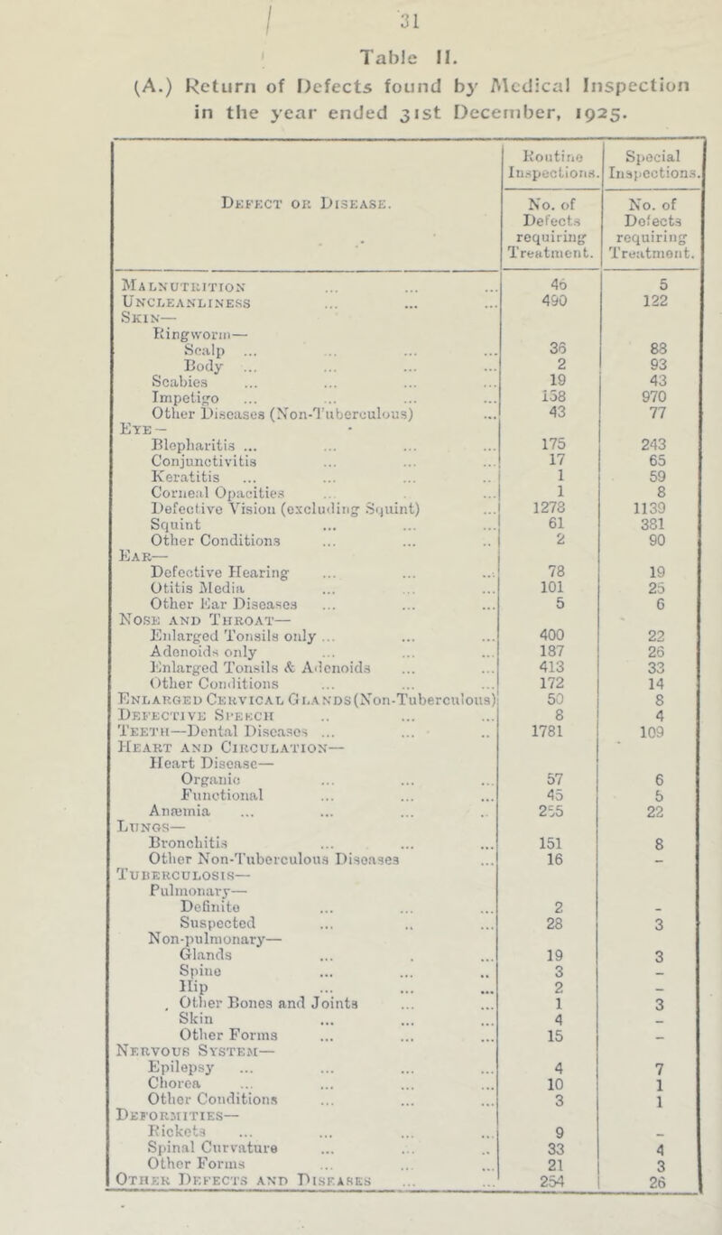 I Table 11. {A.) Return of Defects found b^' Medical Inspection in the year ended 31st December, 1925. Koutino In..<pectioriri. Special Inspections. Dkfkct or Disease. No. of Defects requiring Treatment. No. of Defects requiring Treatment. Malnutrition 46 5 Uncleanliness 490 122 Skin— Kirgwonn— Scalp 35 88 Body 2 93 Scabies 19 43 Impetigo 158 970 Other Di.scases (Xon-Tubereulous) 43 77 Eye — Blopliariti.s ... 175 243 Conjunctivitis 17 65 Keratitis 1 59 Corneal Opacitie.s 1 8 Defective Vision (oxcluiling .S>jiiint) 1278 1139 Squint 61 381 Other Conditions 2 90 Ear— Defective Hearing 78 19 Otitis Media 101 25 Other Kar Diseases 5 6 No.SE AND Throat— Enlarged Tonsils only ... 400 22 Adenoids only 187 26 Enlarged Tonsils & A'lonoids 413 33 Other Conditions 172 14 Enlarged Cervic.al 0LANDS(Non-Tubercu!ou3) 50 8 DeVECTIVE SrEKCH 8 4 Teeth—Dental Disca.sos ... ... • 1781 109 He.art and Circulation— Heart Disease— Organic 57 6 Eunotional 45 5 Anannia 255 22 Lungs— Bronchiti.s 151 8 Other Non-Tuberculous Diseases 16 Tuheuculosi.s— Pulmonary— DeCnito 2 _ Suspected 28 3 Non-pulmonary— Glands 19 3 Spine 3 Hip 2 , Otlier Bonos and Joints 1 3 Skin 4 Other Forms 15 Nervous System— Epilepsj' 4 7 Chorea 10 1 Other Conditions 3 1 Dei'ormities— Pickets 9 Spinal Curvature 33 4 Other Forms 21 3 Other Defects and Diseases 254 26