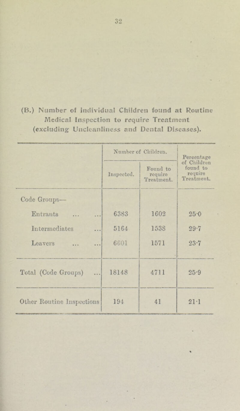 (B.) Number of imlividual Children found at Routine Medical Inspection to require Treatment (excluding Uncleanliness and Dental Diseases). NnmV)or of Childrou. Percentage of Children found to require Treatment. Inspected. Found to require Treatment. Code Groups— Entrants 6383 1602 25-0 Intermediates 5164 1538 29-7 Leavers 6601 1571 23-7 Total (Code Groups) 18148 4711 25-9