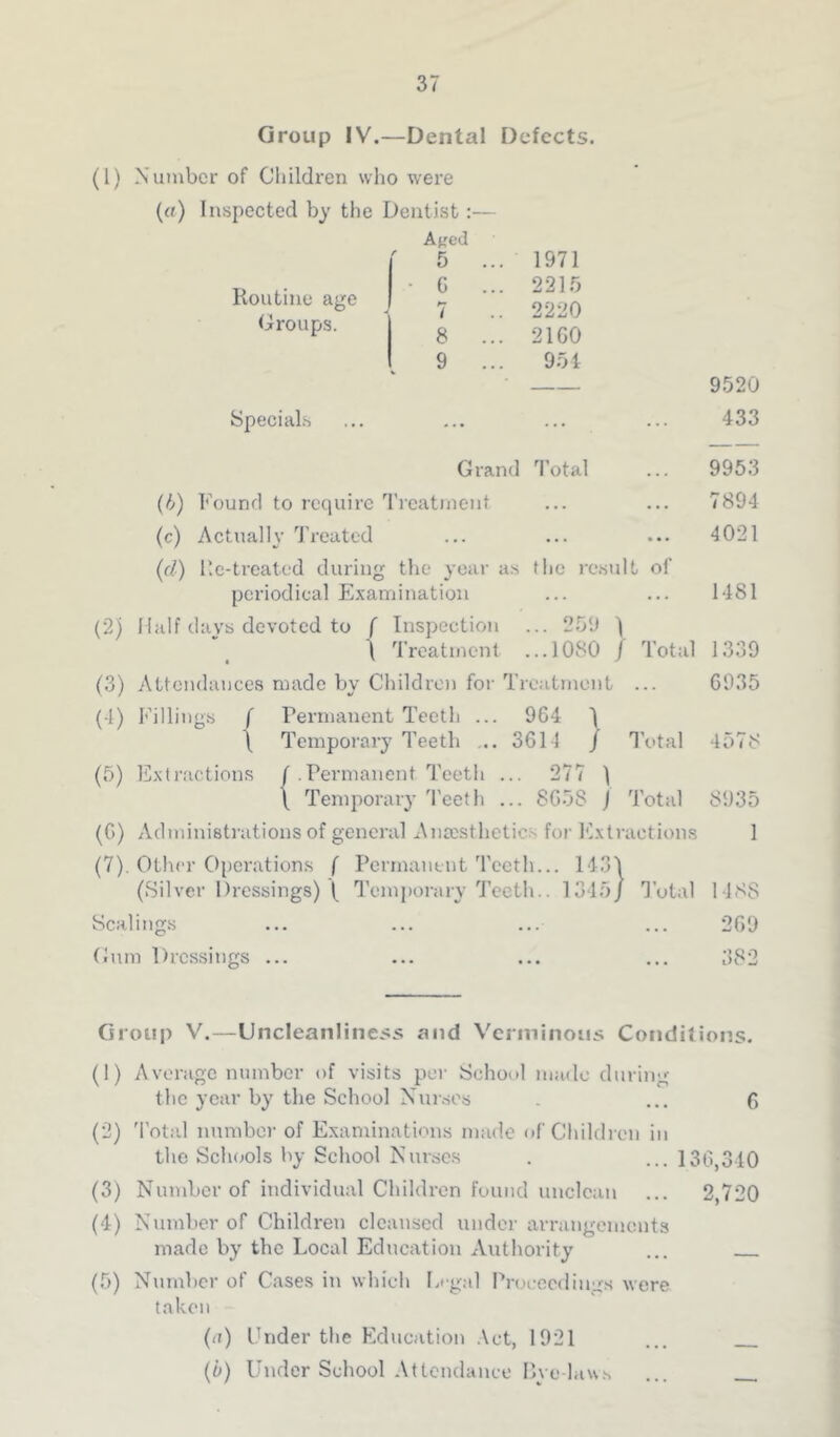 Group IV.—Dental Defects. (1) Number of Children who were («) Inspected by the Dentist:— AKed { 5 ... 1971 G ... 2215 7 .. 2220 8 ... 21G0 9 ... 951 9520 Routine age Croups. SpeciaLs Grand 'I’otal (h) Found to require Tieatment (c) Actually Treated (d) Kc-treated during tlie year as the re.sult of periodical E.xamination (2) Half days devoted to f Inspection ... 259 ) t Trcatinenl ...lOSO / Total (3) Attendances made by Chiklroi foi- Treattnent ... 433 9953 7894 4021 1481 1339 6935 (-1) Fillings f Ferinanent Teeth ... 964 I \ Temporary Teeth ... 3611 / 1'otal 4578 (5) Extractions | .Permanent Teeth ... 277 1 \ Temporary 'I'eeth ... 8658 j Total 8935 (6) Administrations of general Aiiccsthetics for Extractions 1 (7) , Other Operations ( Permanent Teeth... 1431 (Silver Dressings) ( Temporary I'eeth.. 1315/ Total 1188 Scalings 2G9 Cum Dressings ... 382 Group V.—Uncleanline5s and Verminous Conditions. (1) Average number of visits per School made during the year by the School Nvusos ... 6 (2) 'i'ot:il number of Examinations nnale of Children in the Schools by School Nurses . ... 130,310 (3) Number of individual Children found unclean ... 2,720 (4) Number of Children cleansed under arrangements made by the Local Education Authority ... (5) Number of Cases in which I.i gal Proceedings were taken (a) Under the Education .\ct, 1921 ... (b) Under School Attendance Rye law.s ...