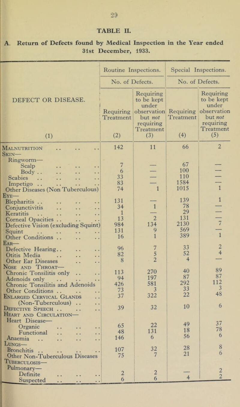 TABLE II. A. Return of Defects found by Medical Inspection in the Year ended 31st December, 1933. 1 DEFECT OR DISEASE. . 1 Routine Inspections. Special Inspections. No. of Defects. No. of Defects. Requiring Treatment (2) Requiring to be kept under observation but not requiring Treatment (3) Requiring Treatment (4) Requiring to be kept under observation but not requiring Treatment (5) Malnutrition 142 11 66 2 Skin— Ringworm— Scalp 7 — 67 — Body . . 6 — 100 — Scabies 33 — 110 — Impetigo .. 83 — 1584 — Other Diseases (Non Tuberculous) 74 1 1015 1 Eye— Blepharitis . . 131 — 139 1 Conjunctivitis 34 1 78 Keratitis 1 — 29 Corneal Opacities . . 13 2 131 — Defective Vision (excluding Squint) 984 134 2130 7 Squint 131 9 569 Other Conditions . . 16 1 389 1 Ear— Defective Hearing. . 96 7 33 2 Otitis Media 82 5 52 4 Other Ear Diseases 8 2 4 Nose and Throat— Chronic Tonsilitis only . . 113 270 40 Adenoids only 94 197 87 87 Chronic Tonsilitis and Adenoids 426 581 292 112 Other Conditions . . 73 3 33 3 Enlarged Cervical Glands 37 322 22 48 (Non-Tuberculous) . . £ 6 Defective Speech .. 39 32 10 Heart and Circulation— Heart Disease— Organic 65 22 49 3 / 78 Functional 48 131 18 Anaemia 146 6 56 6 Lungs— O Bronchitis . . 107 32 28 l Other Non-Tuberculous Diseases 75 7 21 Tuberculosis— Pulmonary— 2 Definite 2 2 9 Suspected 6 6 4