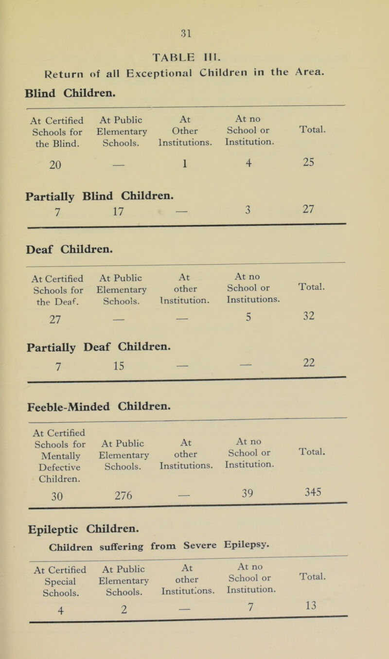 TABLE III. Return of all Exceptional Children in the Area. Blind Children. At Certified At Public At At no Schools for Elementary Other School or Total. the Blind. Schools. Institutions. Institution. 20 — 1 4 25 Partially Blind Children. 7 17 — 3 27 Deaf Children. At Certified Schools for the Deaf. At Public Elementary Schools. At other Institution. At no School or Institutions. Total. 27 — — 5 32 Partially Deaf Children. 7 15 — — 22 Feeble-Minded Children. At Certified Schools for Mentally Defective At Public Elementary Schools. At other Institutions. At no School or Institution. Total. Children. 30 276 — 39 345 Epileptic Children. Children suffering from Severe Epilepsy. At Certified Special Schools. At Public Elementary Schools. At other Institutions. At no School or Institution. Total. 4 2 — 7 13