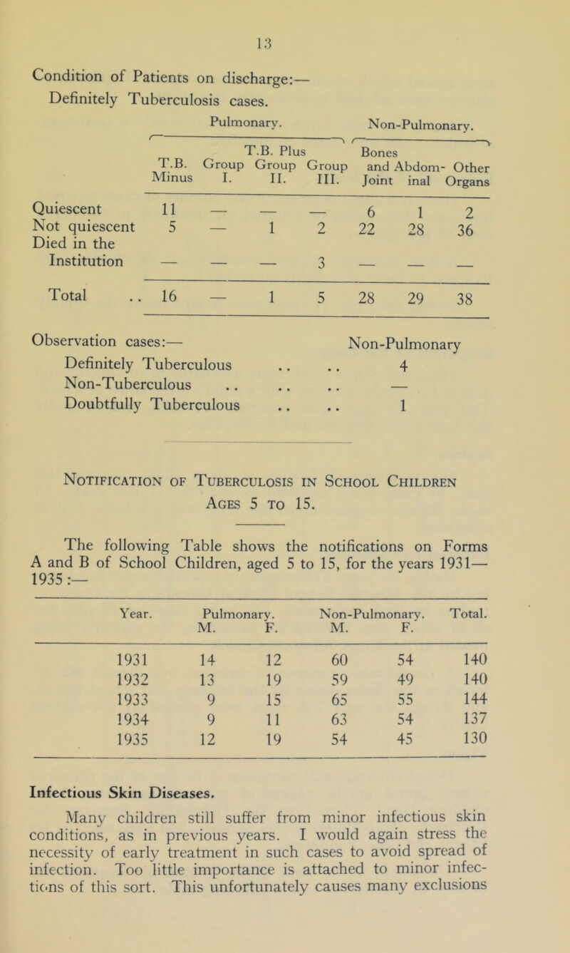 Condition of Patients on discharge;— Definitely Tuberculosis cases. Pulmonary. Non-Pulmonary. T.B. Minus T.B. Plus Group Group I. II. > Group III. Bones and Abdom- Joint inal V • Other Organs Quiescent 11 6 1 2 Not quiescent Died in the 5 — 1 2 22 28 36 Institution — — — 3 — — — Total 16 — 1 5 28 29 38 Observation cases:— Definitely Tuberculous Non-Tuberculous Doubtfully Tuberculous Non-Pulmonary 4 1 Notification of Tuberculosis in School Children Ages 5 to 15. The following Table shows the notifications on Forms A and B of School Children, aged 5 to 15, for the years 1931— 1935 Year. Pulmonary. M. F. Non-Pulmonary. M. F. Total. 1931 14 12 60 54 140 1932 13 19 59 49 140 1933 9 15 65 55 144 1934 9 11 63 54 137 1935 12 19 54 45 130 Infectious Skin Diseases. Many children still suffer from minor infectious skin conditions, as in previous years. I would again stress the necessity of early treatment in such cases to avoid spread of infection. Too little importance is attached to minor infec- tic>ns of this sort. This unfortunately causes many exclusions