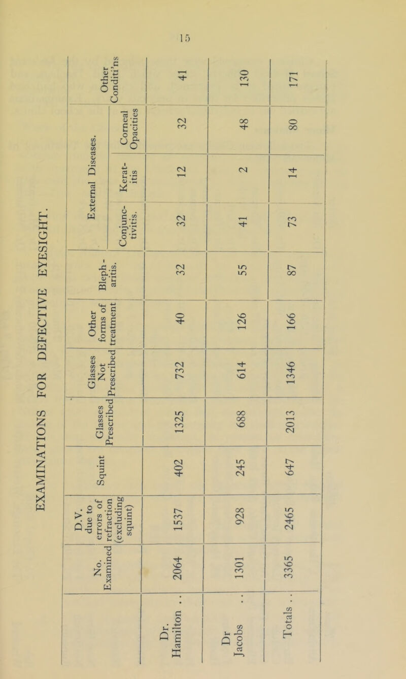 EXAMINATIONS FOR DEFECTIVE EYESIGHT. If) 0 I o c 0 1 0 ' — CO 1 CS w 00 j 0 i 0 2 CA o; c« ^0 53:5 r-t u a> 4-4 X 0 . 3 'c'.S: 0 -M 0 s cd (4-1 4-> i, 0 « CO c C ^ c 4-* 0 § CQ <4-« u 4-* •a CO 0 w £ CM vO CO 0 }-• CO U t> vO CO 0 U| CL, a CO (U -O 10 00 CO u CM 00 r-H C9 CO MD 0 0 a; u CM 1h 4-4 c CM IT) r^ 3 cr 0 CM M SO Cfi U-» c 5P D.V. due to errors 0 refractio: (excludir squint) 1537 928 2465 1 Ti <D . LO 0 •? lO 0 so 0 CO CO •—i eg X CM CO w • • CO c 0 u CO 0 ce cc Dr cob H K C5