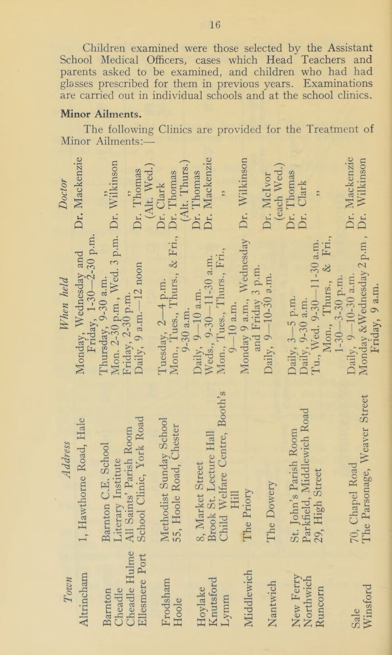 Children examined were those selected by the Assistant School Medical Officers, cases which Head Teachers and parents asked to be examined, and children who had had glasses prescribed for them in previous years. Examinations are carried out in individual schools and at the school clinics. Minor Ailments. The following Clinics are provided for the Treatment of Minor Ailments:— o ’n c o Q U Q o C/5 u Q .Si ^ Tf w CO c U h S Q QQ QQ o C/D > U a o <u 5 > > £ -p -p n . (U • * Ih U Im Q C Q V ^ O C 2 p £ -p 22 o — C) Q s 'i> I e •^3 Pi P O CO ^(N cd I -Td CO A <U ^ c CO cd 'E iPi p o £ d. ro C P P > ' £ O o p <N1 cc! O - <7 £ Oh I. ON 0.0 P -e-3 • ...T I TO ^CO fsj TO I ON -O (N t/3 - Ii O TO >, P 2 'P -P *2 'C 23 E-i ^ Q U CO TO- H CN (JJ .. p ’p : C/D H S S . C3 cn . CO ■ >-« : C/D u I 3 C/D Ie CTO H •  rT< * r* ^ O C/D w Ut I ^ goofe ^ CTn P' Ph 7 I O' ^42 ^-H I H I >>’p O' . I 43 P - ^ ^ o c a o »rH C3 Q c ^ o CTO c^ Cl cd m o 1 7 CTO O' TO TO P CQH o CTO 1 O' ■d V > CO 1-. P j=; H (M . • >' e £-5 . d. « S £ o ^ .2 d ^ r? -P _ <7 I p O' CTO 2 ^ - 7 'w 1 cc c3 O .2 K Co _ «<o —T ^ ’d 03 O ^ (U p l-l o _p TO o o JH o CO w d p o £ o o d p _p p^ V.. TO pL, -P TO O d Ui O O TO TO >1 CO U o P i-i PQ h4 < CO .p o o o Jp ^ CJ ^ <u CO <u _c >.u TO c p g CO (V -p o -C o o o K li-T LTO ^co Jp o o pp ^ c O tu ■'-’2 0 (U P ^ <u CO J o o l-l -P -o 5 o 2 fP O • P - »-l p 00 pp U ~o TO o £^ 8:p .02 _w -O +j d .in 2 iH l-l _o ‘C Plh ll (U o Q Ph ^ -M CO c P -P 2 13 .M O 2 TI I—>2 Pi o (U 2 H 2 H . l-l +-> TO O' CO pL, <N o <u ll 4~* CO o > TO <u > -p TO o CD V bo TO c o CO 2 ^ dc u OJ o' £ H <u § TO -p o p p 1-. 2 o o Ph o p 2 2 p ^ ^ c TO TO r o <u C3 .-d -d . . CQ O U W <u £ C/D <U £ TO JP CO -p O ll d o 'd o p l-l 0) o •P 2 TO ^ 2 o P -C o % 2 •p 2 o -P ^ b-p o-s P U-i ^ £ -p 8 > 4-> y :> p o o o :zi iz; 2 <u P Ui 2 CO _ p TO CO ^