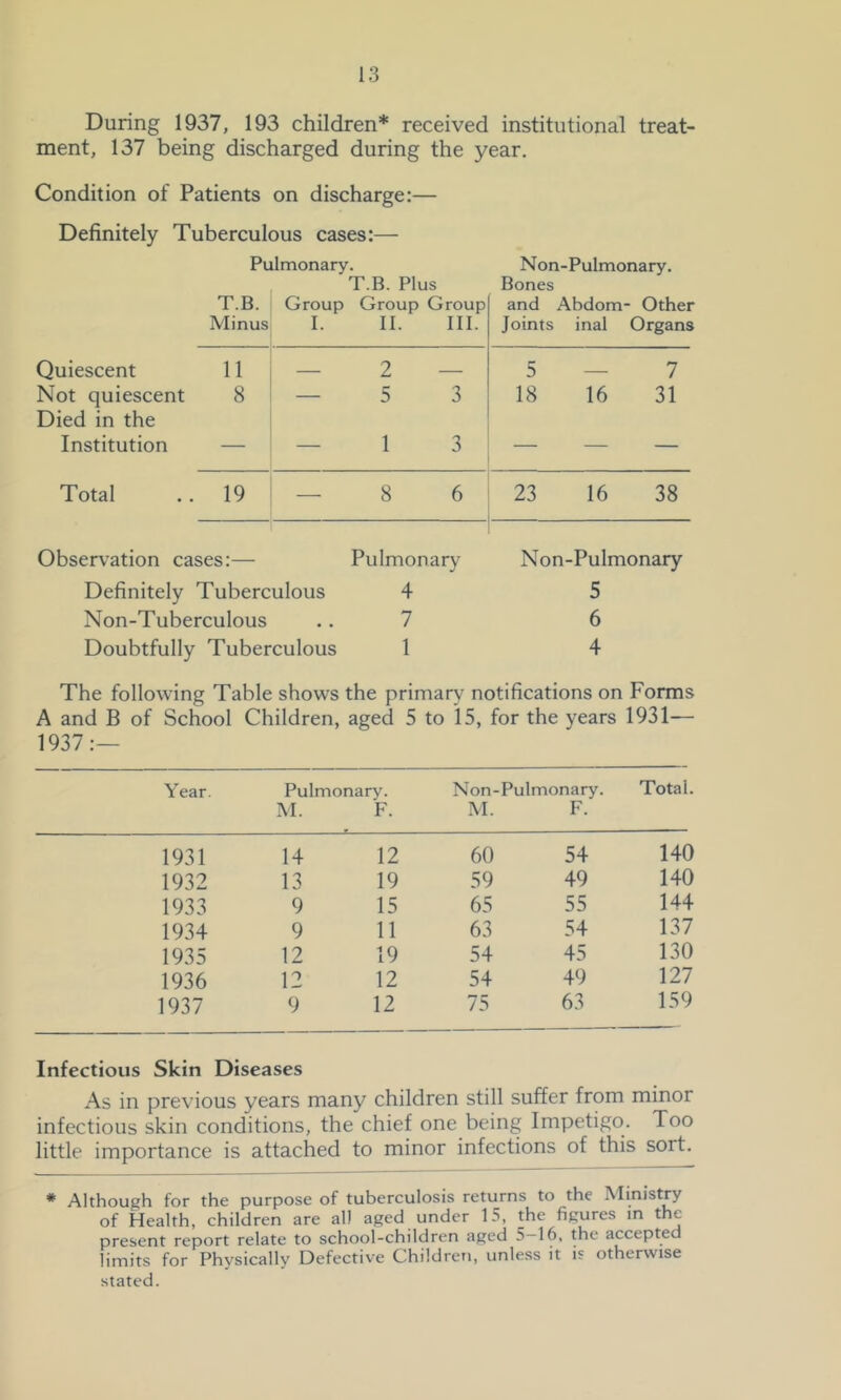 During 1937, 193 children* received institutional treat- ment, 137 being discharged during the year. Condition of Patients on discharge:— Definitely Tuberculous cases:— Pulmonary. T.B. Plus Non-Pulmonary. Bones T.B. Minus Group I. Group Group II. III. and Joints Abdom inal - Other Organs Quiescent 11 — 2 — 5 7 Not quiescent Died in the 8 — 5 3 18 16 31 Institution — — 1 3 — — — Total 19 — 8 6 23 16 38 Observation cases:— Definitely Tuberculous Non-Tuberculous Pulmonary 4 7 Non-Pulmonary 5 6 Doubtfully Tuberculous 1 The following Table shows the primary notifications on Forms A and B of School Children, aged 5 to 15, for the years 1931— 1937:— Year. Pulmonary. M. F. Non-Pulmonary. M. F. Total. 1931 14 12 60 54 140 1932 13 19 59 49 140 1933 9 15 65 55 144 1934 9 11 63 54 137 1935 12 19 54 45 130 1936 12 12 54 49 127 1937 9 12 75 63 159 Infectious Skin Diseases As in previous years many children still suffer from minor infectious skin conditions, the chief one being Impetigo. Too little importance is attached to minor infections of this sort. * Although for the purpose of tuberculosis returns to the Ministry of Health, children are all aged under 15, the figures in the present report relate to school-children aged 5—16, the accepted limits for Physically Defective Children, unless it is otherwise stated.