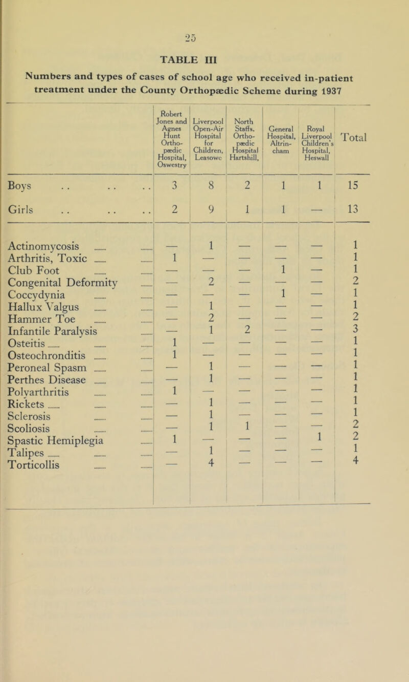 TABLE III Numbers and types of cases of school age who received in-patient treatment under the County Orthopaedic Scheme during 1937 Robert Jones and Agnes Hunt Ortho- peedic Hospital, Oswestry Liverpool Open-Air Hospital for Children, Leasowc North Staffs. Ortho- peedic Hospital Hartshill, General Royal Hospital, Liverpool Altrin- Children’s cham Hospital, Heswall Total Boys 3 8 2 1 1 15 Girls 2 9 1 1 — 13 Actinomycosis 1 1 Arthritis, Toxic 1 — — 1 Club Foot — — — 1 — 1 Congenital Deformity — 2 — 2 Coccydynia — — 1 — 1 Hallux Valgus — 1 — 1 Hammer Toe — 2 — 2 Infantile Paralysis — 1 2 3 Osteitis 1 — — 1 Osteochronditis 1 — — 1 Peroneal Spasm — 1 — 1 1 Perthes Disease — 1 — 1 Polyarthritis 1 — — 1 Rickets — 1 — 1 Sclerosis — 1 — 1 Scoliosis — 1 1 2 Spastic Hemiplegia — 1 — — — 1 2 1 Talipes — — 1 — — 1 A Torticollis 4 4