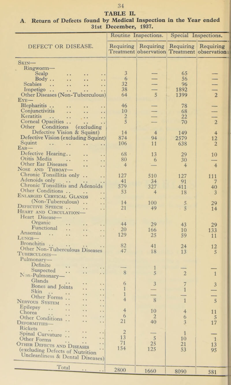 TABLE II. A. Return of Defects found by Medical Inspection in the Year ended 31st December, 1937. DEFECT OR DISEASE. Routine Inspections. ' Special Inspections. Requiring Treatment Requiring i Requiring Requiring observation Treatment observation! Skin— Ringworm— Scalp Body .. Scabies Impetigo .. Other Diseases (Non-Tuberculous) Eye— Blepharitis .. Conjunctivitis Keratitis Corneal Opacities .. Other Conditions (excluding Defective Vision & Squint) Defective Vision (excluding Squint) Squint Ear— Defective Hearing.. Otitis Media Other Ear Diseases Nose and Throat— Chronic Tonsillitis only Adenoids only Chronic Tonsillitis and Adenoids Other Conditions . . Eni.arged Cervical Glands (Non-Tuberculous) .. Defective Speech .. Heart and Circulation— Heart Disease— Organic Functional Anaemia Lungs— Bronchitis . . father Non-Tuberculous Diseases Tuberculosis— Pulmonary— Definite Suspected Non-Pulmonary— Glands Bones and Joints Skin .. Other Forms . . Nervous System Epilepsy Chorea Other Conditions .. Deformities— Rickets Spinal Curvature Other Forms Other Defects and Diseases (excluding Defects of Nutrition Uncleanliness & Dental Diseases) 3 6 32 38 64 46 10 2 5 14 874 106 68 80 4 127 41 579 53 14 21 44 20 129 82 47 6 1 1 4 4 6 21 2 13 71 154 4 94 11 13 6 510 34 327 4 100 49 29 166 25 41 18 8 10 2 40 0 25 125 65 56 96 1892 1399 78 68 22 70 149 2579 638 29 30 4 127 91 411 18 43 10 59 24 13 7 1 4 6 3 1 10 21 53 4 12 2 10 4 111 7 40 3 29 14 29 133 11 12 5 1 3 11 5 17 1 13 95