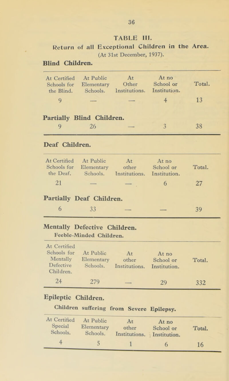 TABLE III. Return of all Exceptional Children in the Area. (At 31st December, 1937). Blind Children. At Certified At Public At At no Schools for Elementary Other School or Total. the Blind. Schools. Institutions. Institution. 9 — — 4 13 Partially Blind Children. 9 26 —■ 3 38 Deaf Children. At Certified At Public At At no Schools for Elementary other School or Total. the Deaf. Schools. Institutions. Institution. 21 — — 6 27 Partially Deaf Children. 6 33 — — 39 Mentally Defective Children. Feeble-Minded Children. At Certified Schools for Mentally Defective Children. At Public Elementary Schools. At other Institutions. At no School or Institution. Total. 24 279 — 29 332 Epileptic Children. Children suffering from Severe Epilepsy. At Certified Special Schools. At Public Elementary Schools. At other Institutions. At no School or Institution. Total. 4 5 1 6 16