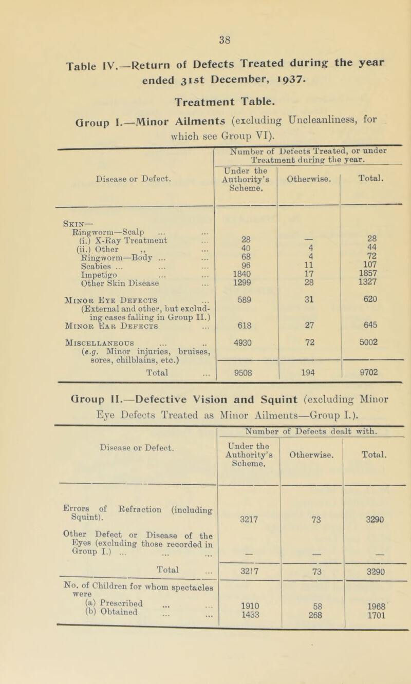 Table IV.—Return of Defects Treated during the year ended 31st December, 1937. Treatment Table. Group I.—Minor Ailments (excluding Uiicleanliiiess, for which see Group VI). Disease or Defect. Skin— Ringworm—Scalp (i.) X-Ray Treatment (ii.) Other „ Ringworm—Body ... Scabies ... Impetigo Other Skin Disease Minor Rye Defects (External and other, bnt exclud- ing cases falling in Group II.) Minor Ear Defects Miscellaneous {e.g. Minor injuries, bruises, sores, chilblains, etc.) Total Number of Defects Treated, or under Treatment during the year. Under the Authority’s Scheme, Otherwise. Total. 28 28 40 4 44 68 4 72 96 11 107 1840 17 1857 1299 28 1327 589 31 620 618 27 645 4930 72 5002 9508 194 9702 Group II.—Defective Vision and Squint (excluding Minor Eye Defects Treated as Minor Ailments—Group L). N\jmber of Defects dealt with. Disease or Defect. Under the Authority’s Scheme. Otherwise. Total. Errors of Refraction (including Squint). 3217 73 3290 Other Defect or Disease of the Eyes (excluding those recorded in Group I.) ... _ Total 3217 73 3290 No, of Children for whom spectacles were (a) Prescribed (b) Obtained 1910 1433 58 268 1968 1701