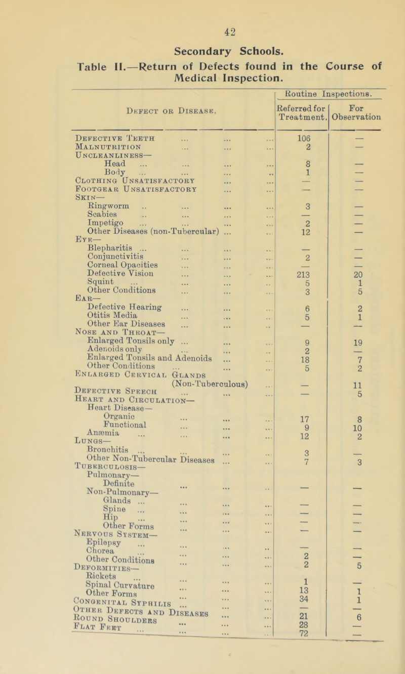 Secondary Schools. Table II.—Return of Defects found in the Course of Medical Inspection. Routine Inspections. Dkfect OB Disease. Referred for Treatment. For Observation Defective Teeth 106 Malnutkition 2 — Uncleanliness— Head 8 Boily 1 — Clothing Unsatisfactobt — — PooTGEAB Unsatisfactory — — Skin— Ring’worm 3 Scabies — Impetigo 2 — Other Diseases (non-Tubercular) ... 12 Eye— Blepharitis ... Coniuiictivitis 2 Corneal Opacities — Defective Vision 213 20 Squint 5 1 Other Conditions 3 5 Ear— Defective Hearing 6 2 Otitis Media 5 1 Other Ear Diseases Nose and Throat— Enlarged Tonsils only ... 9 19 Adenoidsonly 2 Enlarged Tonsils and Adenoids 18 7 Other Conditions 5 2 Enlarged Cervical Glands (Non-Tuberculous) Defective Speech 11 c; Heart and Circulation— Heart Disease — Organic 17 8 10 2 3 Functional Anasmia Lungs— Bronchitis ... Other Non-Tubercular Diseases 9 12 3 7 Tuberculosis— Pulmonary— Definite Non-Pulmonary— Glands ... Spine — — Hip Other Forms Nervous System— Epilepsy Chorea — — Other Conditions 2 — Deformities— 2 5 Rickets Spinal Curvature 1 — Other Forms 13 1 Congenital Syphilis 34 1 Other Defects and Diseases Round Shoulders 6 Flat Fkbt 28 72