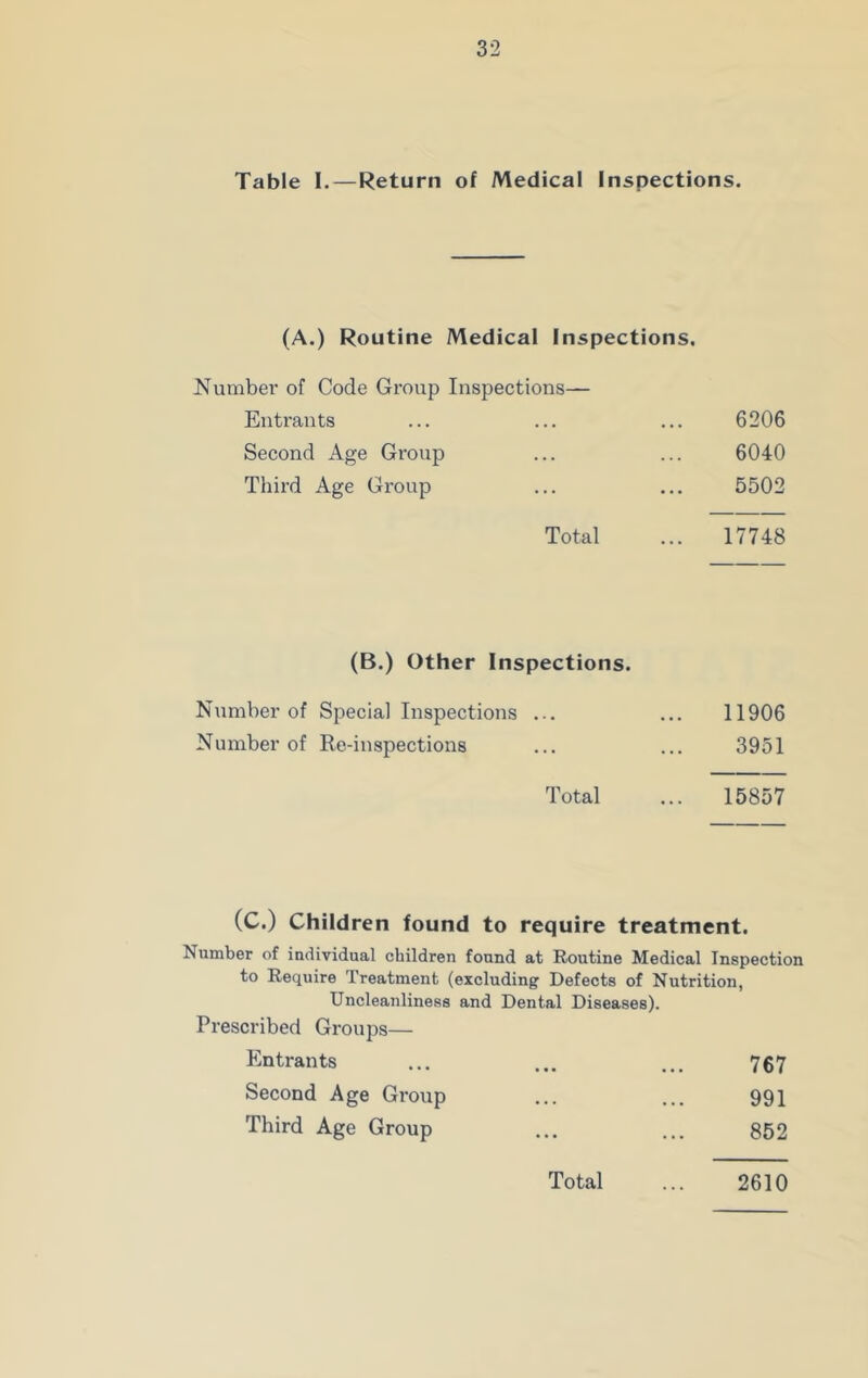 Table I.—Return of Medical Inspections, (A.) Routine Medical Inspections. Number of Code Group Inspections— Entrants ... ... ... 6206 Second Age Group ... ... 6040 Third Age Group ... ... 5502 Total ... 17748 (B.) Other Inspections. Number of Special Inspections ... ... 11906 Number of Re-inspections ... ... 3951 Total ... 15857 (C.) Children found to require treatment. dumber of individual children found at Routine Medical Inspectic to Require Treatment (excluding Defects of Nutrition, Uncleanliness and Dental Diseases). Prescribed Groups— Entrants ... ... ... 767 Second Age Group ... ... 991 Third Age Group ... ... 852 2610 Total