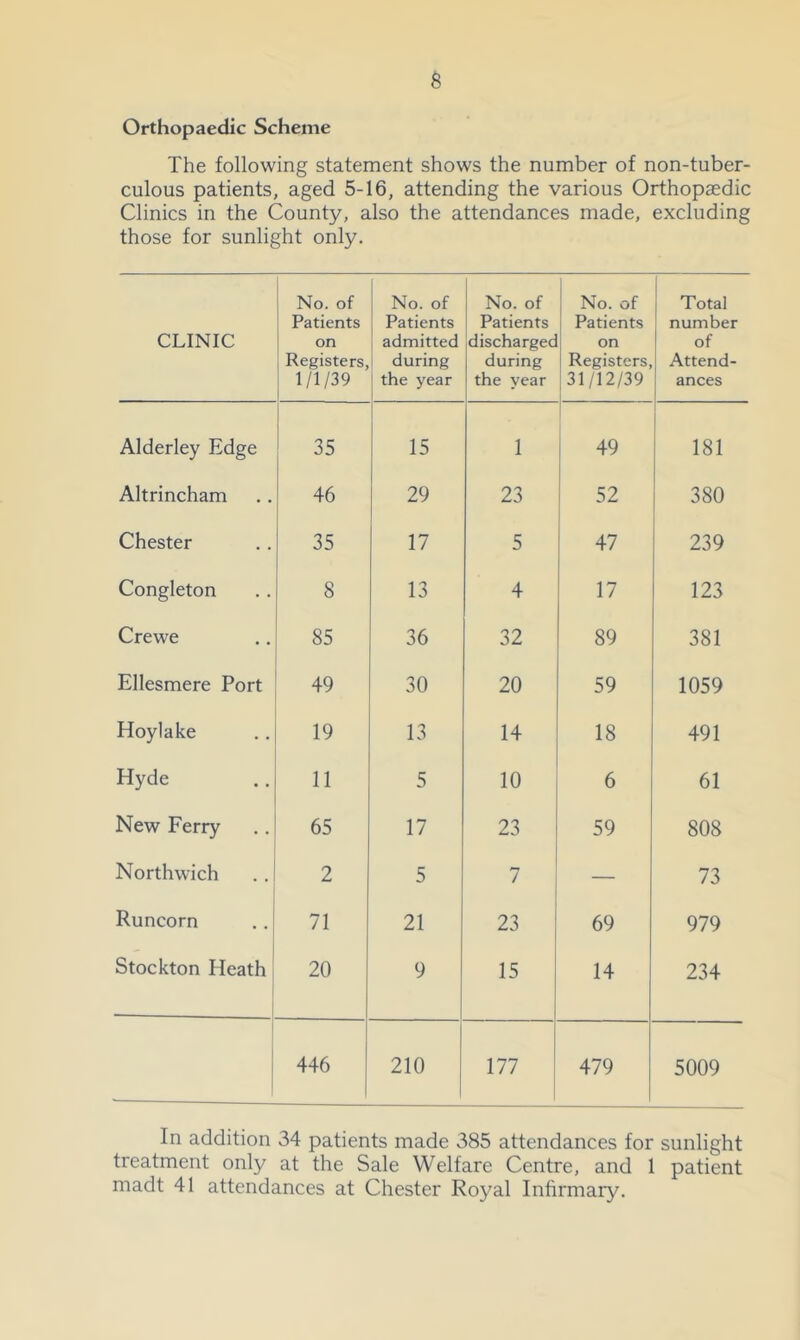 Orthopaedic Scheme The following statement shows the number of non-tuber- culous patients, aged 5-16, attending the various Orthopaedic Clinics in the County, also the attendances made, excluding those for sunlight only. CLINIC No. of Patients on Registers, 1/1/39 No. of Patients admitted during the year No. of Patients dischargee during the year No. of Patients on Registers, 31/12/39 Total number of Attend- ances Alderley Edge 35 15 1 49 181 Altrincham 46 29 23 52 380 Chester 35 17 5 47 239 Congleton 8 13 4 17 123 Crewe 85 36 32 89 381 Ellesmere Port 49 30 20 59 1059 Hoylake 19 13 14 18 491 Hyde 11 5 10 6 61 New Ferry 65 17 23 59 808 North wich 2 5 7 — 73 Runcorn 71 21 23 69 979 Stockton Heath 20 9 15 14 234 446 210 177 479 5009 In addition 34 patients made 385 attendances for sunlight treatment only at the Sale Welfare Centre, and 1 patient madt 41 attendances at Chester Royal Infirmary.