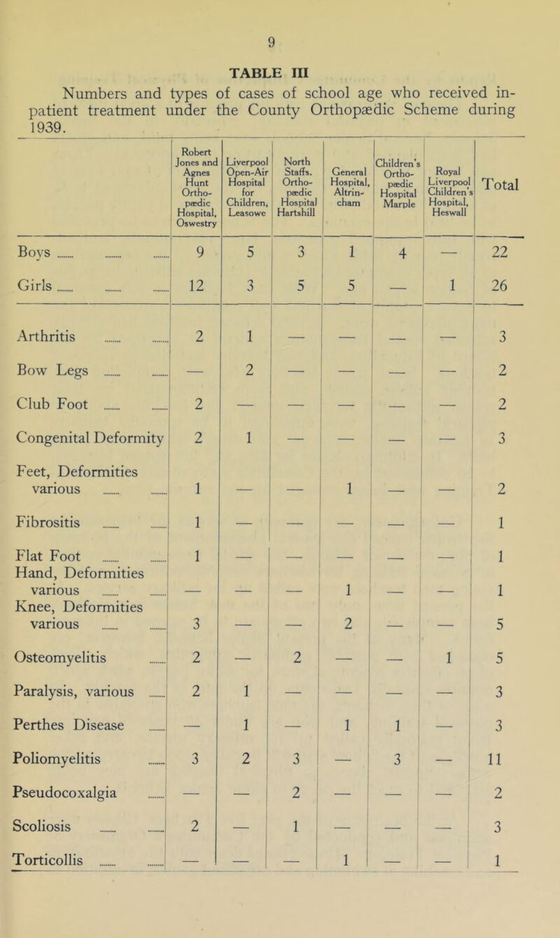 TABLE III Numbers and types of cases of school age who received in- patient treatment under the County Orthopaedic Scheme during 1939. Robert Jones and Agnes Hunt Ortho- peedic Hospital, Oswestry Liverpool Open-Air Hospital for Children, Leasowc North Staffs. Ortho- paedic Hospital Hartshill General Hospital, Altrin- cham Children's Ortho- paedic Hospital Marple Royal Liverpool Children’s Hospital, Heswall Total i Bovs 9 5 3 1 4 — 22 Girls 12 3 5 5 — 1 26 Arthritis 2 1 — — — — 3 Bow Legs — 2 — — — — 2 Club Foot 2 — — — — — 2 Congenital Deformity 2 1 — — — — 3 Feet, Deformities various 1 — — 1 — — 2 Fibrositis 1 — — — — — 1 Flat Foot 1 -.. - -- 1 Hand, Deformities various 1 1 Knee, Deformities various 3 — — 2 — 5 Osteomyelitis 2 — 2 — — 1 5 Paralysis, various 2 1 — — 1 — 3 Perthes Disease — 1 — 1 1 — 3 Poliomyelitis 3 2 3 — 3 — 11 Pseudocoxalgia 1 — 2 — — 2 Scoliosis 2 — 1 1 j — — — 3 Torticollis — — 1 1 — ; 1
