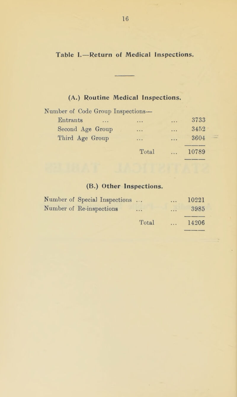 Table I.—Return of Medical Inspections. (A.) Routine Medical Inspections. Numbei’ of Code Group Inspections— Entrants ... ... ... 3733 Second Age Group ... ... 34.52 Third Age Group ... ... 3604 Total ... 10789 (B.) Other Inspections. Number of Special Inspections ... ... 10221 Number of Re-inspections ... ... 3985 Total ... 14206