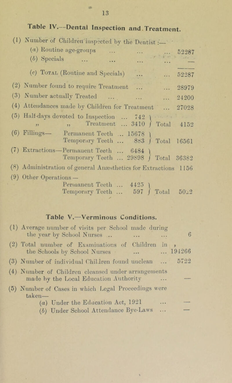 (I) (2) (3) (4) (5) (6) (7) («) (9) Table IV.—Dental Inspection and.Treatment. Number of Cliildreii inspected by the Dentist :' ' (a) Routine age-gronps ... ... ... 52287 (b) Specials ... ... ... ' ” ' (c) Total (Routine and Specials) ... ... 52287 Number found to require Treatment ... ... 28979 Number actually Treated ... ... ... 24200 Attendances made by Children for Treatment ... 27028 Half-days devoted to Inspection ... 742 ) » „ Treatment ... 3410 / Total 4152 Fillings— Permanent Teeth ... 15678 ) Temporary Teeth ... 883 f Total 16561 E.Ktractions—Permanent Teeth ... 6484 ) Temporary Teeth ... 29898 / Total 36382 Administration of general Anrcsthetics for Extractions 11 56 Other Operations — Permanent Teeth ... 442-5 1 Temporary Teeth ... 597 / Total 50.;2 Table V.—Verminous Conditions. (1) Average number of visits j)er School made during the year by School Nurses .. ... ... 6 (2) Total number of Examinations of Children in > the Schools bv School Nurses ... ... 194266 4/ (3) Number of individual (diilJren found unclean ... 5722 (4) Number of Children cleansed under arrangements marie by the Local Education Authority ... — (5) Number of Cases in which Legal Proceedings were taken— (a) Under the Education Act, 1921 ... — (b) Under School Attendance Bye-Laws ... —