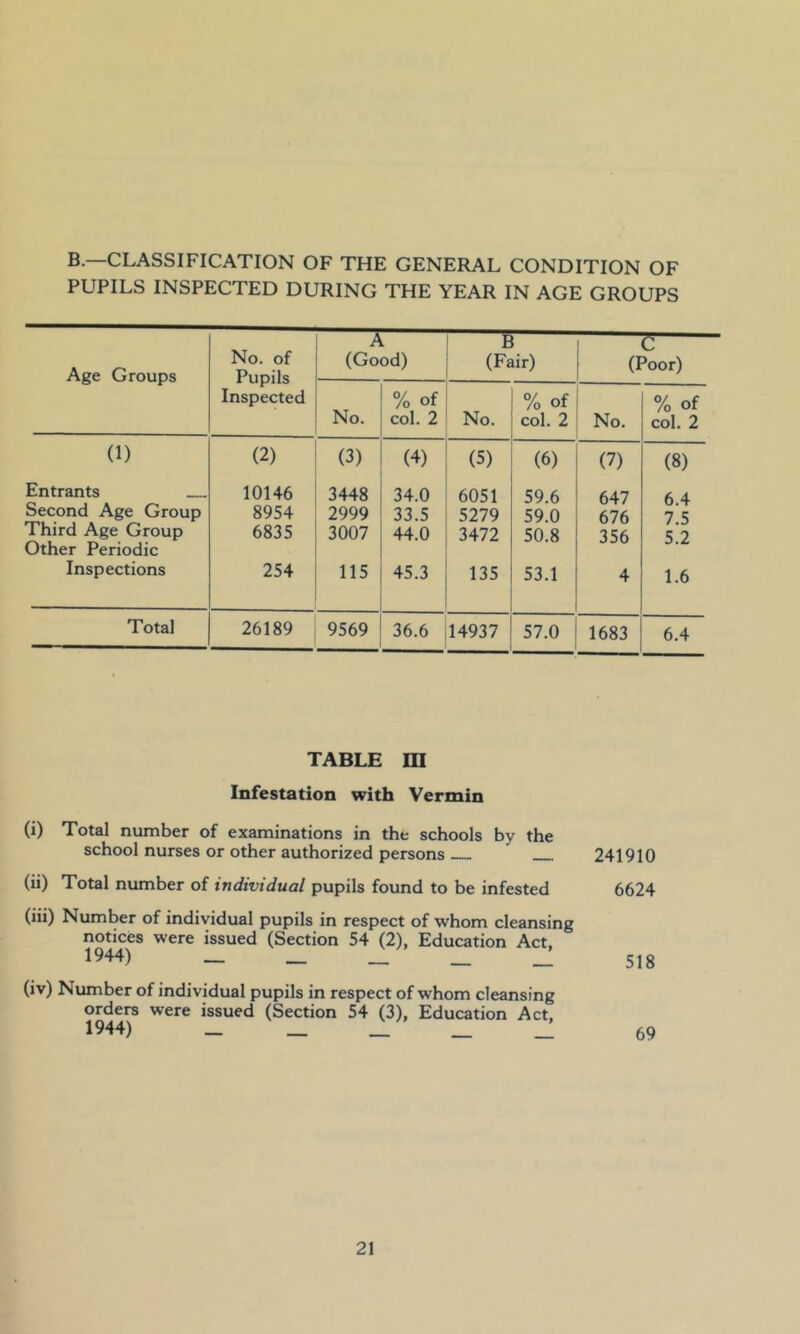 B.—CLASSIFICATION OF THE GENERAL CONDITION OF PUPILS INSPECTED DURING THE YEAR IN AGE GROUPS Age Groups No. of Pupils Inspected 1 (Good) 5 (Fair) C (Poor) No. % of col. 2 No. % of col. 2 No. % of col. 2 (1) (2) (3) (4) (5) (6) (7) (8) Entrants 10146 3448 34.0 6051 59.6 647 6 4 Second Age Group 8954 2999 33.5 5279 59.0 676 7.5 Third Age Group Other Periodic 6835 3007 44.0 3472 50.8 356 5.2 Inspections 254 115 45.3 135 53.1 4 1.6 Total 26189 9569 36.6 14937 57.0 1683 6.4 TABLE m Infestation with Vermin (i) Total number of examinations in the schools by the school nurses or other authorized persons 241910 (ii) Total number of individual pupils found to be infested 6624 (iii) Number of individual pupils in respect of whom cleansing notices were issued (Section 54 (2), Education Act. 1944) 518 (iv) Number of individual pupils in respect of whom cleansing orders were issued (Section 54 (3), Education Act. 1944) 69