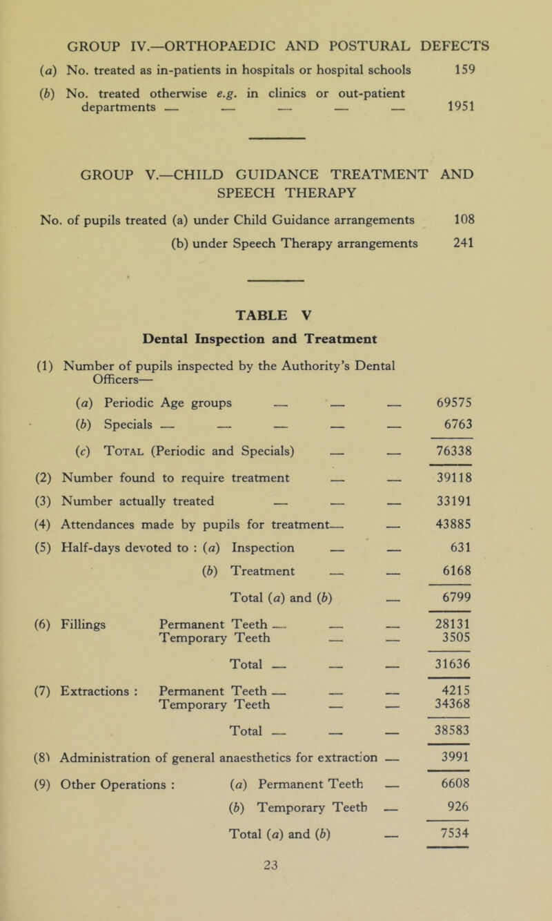 GROUP IV.—ORTHOPAEDIC AND POSTURAL DEFECTS (a) No. treated as in-patients in hospitals or hospital schools 159 (b) No. treated otherwise e.g. in clinics or out-patient departments — — — — — 1951 GROUP V.—CHILD GUIDANCE TREATMENT AND SPEECH THERAPY No. of pupils treated (a) under Child Guidance arrangements 108 (b) under Speech Therapy arrangements 241 TABLE V Dental Inspection and Treatment (1) Number of pupils inspected by the Authority’s Dental Officers— (a) Periodic Age groups — — — 69575 (b) Specials — — — — — 6763 (c) Total (Periodic and Specials) — — 76338 (2) Number found to require treatment — — 39118 (3) Number actually treated — — — 33191 (4) Attendances made by pupils for treatment— — 43885 (5) Half-days devoted to : (a) Inspection — — 631 (6) Treatment — 6168 Total (a) and (b) — 6799 (6) Fillings Permanent Teeth — — — 28131 Temporary Teeth — — 3505 Total _ _ _ 31636 (7) Extractions: Permanent Teeth— — — 4215 Temporary Teeth — — 34368 Total _ _ _ 38583 (81 Administration of general anaesthetics for extraction — 3991 (9) Other Operations : (a) Permanent Teeth — 6608 (b) Temporary Teeth — 926 Total (a) and (b) — 7534