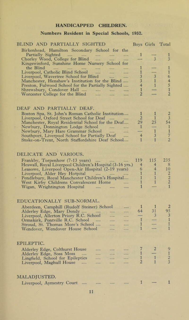 HANDICAPPED CHILDREN. Numbers Resident in Special Schools, 1952. BLIND AND PARTIALLY SIGHTED Boys Girls Total Birkenhead, Hamilton Secondary School for the Partially Sighted 1 — 1 Chorley Wood, College for Blind — 3 3 Kingswinford, Sunshine Home Nursery School for the Blind — — — — — — 1 1 Liverpool, Catholic Blind School — 1 — 1 Liverpool, Wavertree School for Blind — 3 3 6 Manchester, Henshaw’s Institution for the Blind — 3 1 4 Preston, Fulw'ood School for the Partially Sighted — 4 1 5 Shrewsbury, Condover Hall — — — 1 — 1 Worcester College for the Blind — 2 2 DEAF AND PARTIALLY DEAF. Boston Spa, St. John’s Roman Catholic Institution— 1 1 2 Liverpool, Oxford Street School for Deaf —. — 2 1 3 Manchester, Royal Residential School for the Deaf.— 29 25 54 Newbury, Donnington Lodge School 1 — 1 Newburv, Marv Hare Grammar School — 1 1 Southport, Liverpool School for Partially Deaf — 4 3 7 Stoke-on-Trent, North Staffordshire Deaf School - 1 1 2 DELICATE AND* VARIOUS. Frankby, Torpenhow (7-13 vears) Hesw'all, Royal Liverpool Children’s Hospital (3-16 yrs 119 115 235 •) 4 4 8 Leasowe, Liverpool Open-Air Hospital (2-19 years) 6 4 10 Liverpool, Alder Hev Hospital — — — 1 1 2 Pendlebury, Royal Manchester Children’s Hospital— 1 1 2 West Kirby Childrens Convalescent Home 1 1 2 Wigan, Wrightington Hospital — -- . .. 1 — 1 EDUCATIONALLY SUB-NORMAL. Aberdeen, Camphill (Rudolf Steiner) School 1 1 2 Alderley Edge, Mary Dendy — — — — 64 31 95 Liverpool, Allerton Priory R.C. School — — — 3 3 Ormskirk, Pontville R.C. School — 1 — 1 Stroud, St. Thomas More’s School — ....... 1 — 1 Wendover, Wendover House School — — 1 1 EPILEPTIC. Alderley Edge, Colthurst House — 7 2 9 Alderley Edge, Soss Moss — 1 — 1 Lingfield, School for Epileptics — — — 1 1 2 Liverpool, Maghull House 2 1 3 MALADJUSTED. Liverpool, Aymestry’ Court — — — — 1 — 1