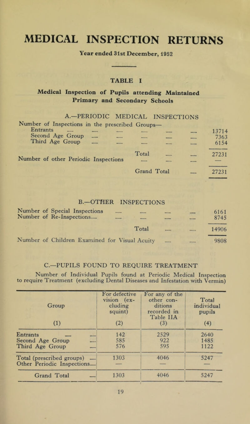 MEDICAL INSPECTION RETURNS Year ended 31st December, 1952 TABLE I Medical Inspection of Pupils attending Maintained Primary and Secondary Schools A.—PERIODIC MEDICAL INSPECTIONS Number of Inspections in the prescribed Groups— Entrants Second Age Group Third Age Group — 13714 7363 6154 Total Number of other Periodic Inspections — 27231 Grand Total __ 27231 B.—OTHER INSPECTIONS Number of Special Inspections 6161 Number of Re-Inspections— 8745 Total __ 14906 Number of Children Examined for Visual Acuity 9808 C.—PUPILS FOUND TO REQUIRE TREATMENT Number of Individual Pupils found at Periodic Medical Inspection to require Treatment (excluding Dental Diseases and Infestation with Vermin) Group (1) For defective vision (ex- cluding squint) (2) For any of the other con- ditions recorded in Table IIA (3) Total individual pupils (4) Entrants — — 142 2529 2640 Second Age Group — 585 922 1485 Third Age Group — 576 595 1122 Total (prescribed groups) — 1303 4046 5247 Other Periodic Inspections— — — Grand Total — 1303 4046 5247