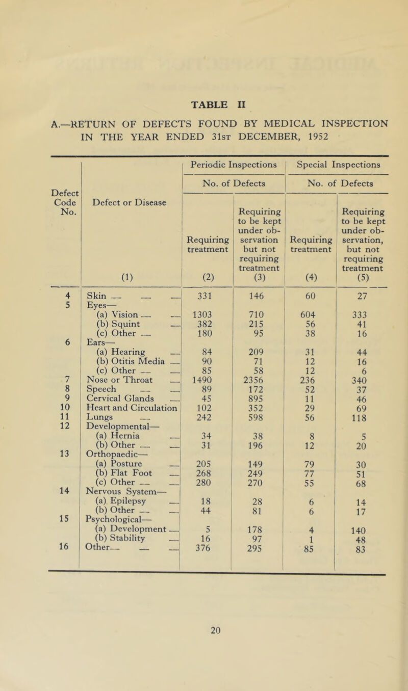 A.—RETURN OF DEFECTS FOUND BY MEDICAL INSPECTION IN THE YEAR ENDED 31st DECEMBER, 1952 Periodic Inspections Special Inspections No. of Defects No. of Defects Defect Defect or Disease Code No. Requiring Requiring to be kept to be kept 1 under ob- under ob- Requiring I servation Requiring servation, treatment but not treatment but not requiring requiring treatment treatment (1) (2) (3) (4) (5) 4 Skin — — 331 146 60 27 5 Eyes— (a) Vision — — 1303 710 604 333 (b) Squint — 382 215 56 41 (c) Other — 180 95 38 16 6 Ears— (a) Hearing — 84 209 31 44 (b) Otitis Media 90 71 12 16 (c) Other — 85 58 12 6 7 Nose or Throat 1490 2356 236 340 8 Speech — 89 172 52 37 9 Cervical Glands 45 895 11 46 10 Heart and Circulation 102 352 29 69 H Lungs 242 598 56 118 12 Developmental— (a) Hernia 34 38 8 5 (b) Other — 31 196 12 20 13 Orthopaedic— (a) Posture 205 149 79 30 (b) Flat Foot 268 249 77 51 (c) Other — 280 270 ' 55 68 14 Nervous System— I (a) Epilepsy 18 28 6 14 (b) Other __ 44 81 6 17 15 Psychological— (a) Development 5 178 ; 4 140 16 (b) Stability 16 97 1 48 Other— 376 295 85 83