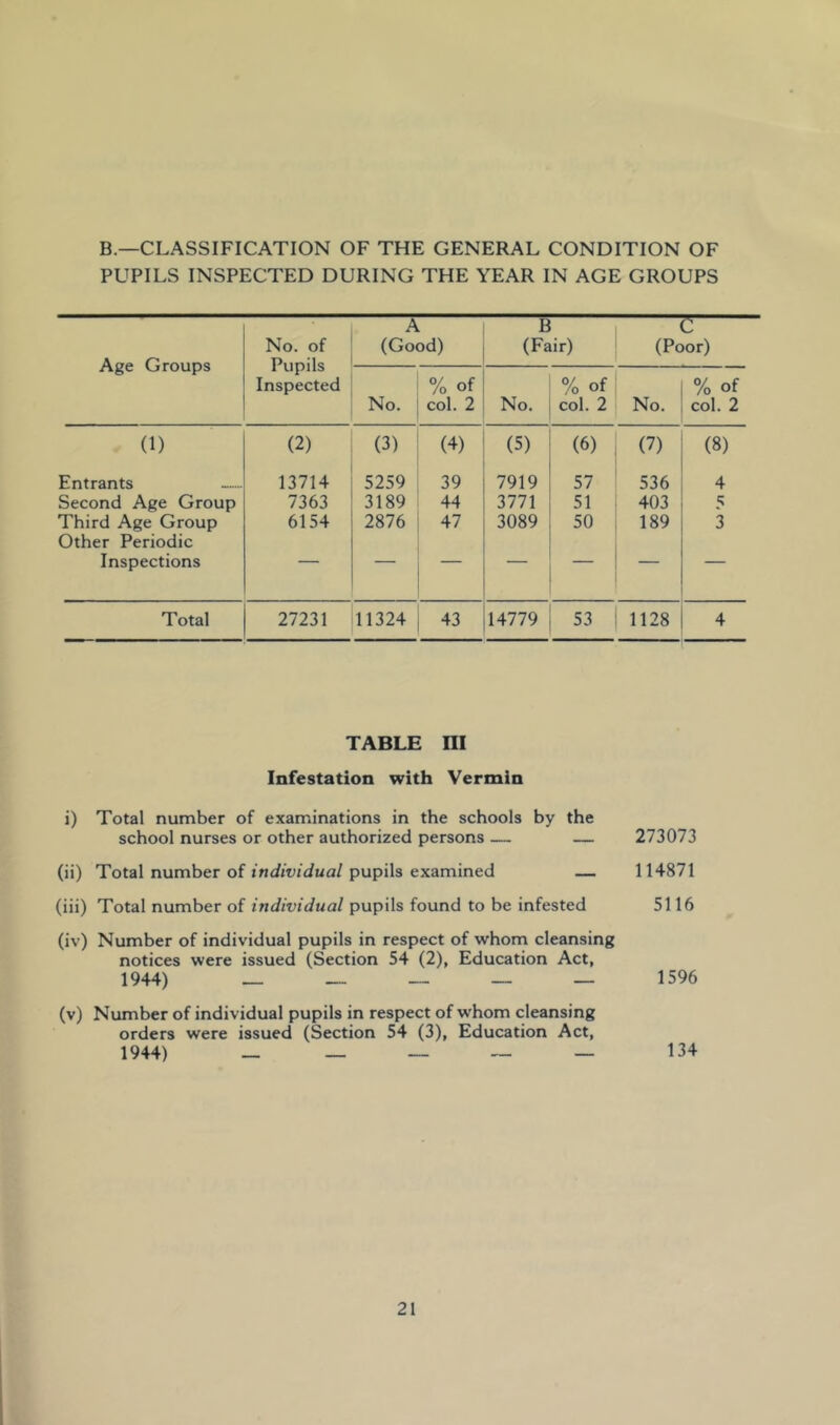 B.—CLASSIFICATION OF THE GENERAL CONDITION OF PUPILS INSPECTED DURING THE YEAR IN AGE GROUPS Age Groups No. of Pupils Inspected A (Good) B (Fair) C (Poor) No. % of col. 2 No. % of col. 2 No. % of col. 2 (1) (2) (3) (4) (5) (6) (7) (8) Entrants 13714 5259 39 7919 57 536 4 Second Age Group 7363 3189 44 3771 51 403 5 Third Age Group Other Periodic 6154 2876 47 3089 50 189 3 Inspections Total 27231 11324 43 14779 53 1128 4 TABLE ni Infestation with Vermin i) Total number of examinations in the schools by the school nurses or other authorized persons — — 273073 (ii) Total number of j'ndw/dua/pupils examined — 114871 (iii) Total number of individual pupils found to be infested 5116 (iv) Number of individual pupils in respect of whom cleansing notices were issued (Section 54 (2), Education Act, 1944) 1596 (v) Number of individual pupils in respect of whom cleansing orders were issued (Section 54 (3), Education Act, 1944) _ _ _ 134