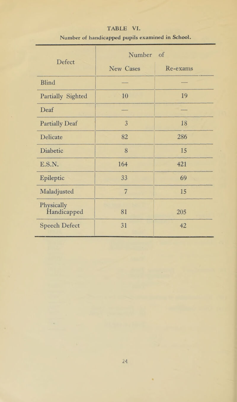 Number of handicapped pupils examined in School. Number of Defect New Cases Re-exams Blind — Partially Sighted 10 19 Deaf — Partially Deaf 3 18 Delicate 82 286 Diabetic 8 15 E.S.N. 164 421 Epileptic 33 69 Maladjusted 7 15 Physically Handicapped 81 205 Speech Defect 31 42