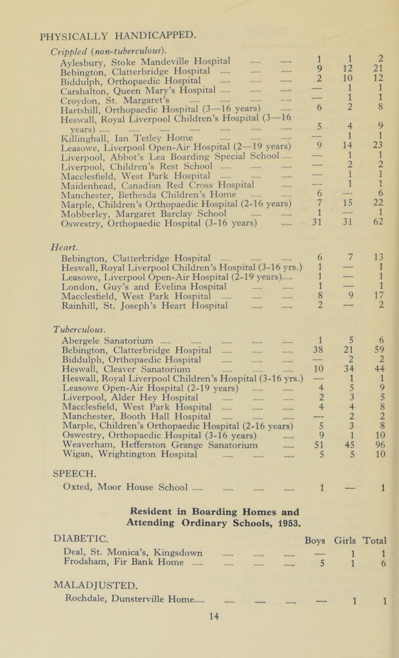 PHYSICALLY HANDICAPPED. Crippled (non-tuberculous). Aylesbury, Stoke Mandeville Plospital — — Bebington, Clatterbridge Hospital - - Biddulph, Orthopaedic Hospital Carshalton, Queen Mary’s Hospital Croydon, St. Margaret’s Hartshill, Orthopaedic Hospital (3—16 years) Hesvvall, Royal Liverpool Children’s Hospital (3—16 years) - — — Killinghall, Ian Tetley Horne Leasowe, Liverpool Open-Air Hospital (2—19 years) Liverpool, Abbot’s Lea Boarding Special School Liverpool, Children’s Rest School — — — Macclesfield, West Park Hospital — ■— Maidenhead, Canadian Red Cross Hospital Manchester, Bethesda Children’s Home — — - 6 Marple, Children’s Orthopaedic Hospital (2-16 years) 7 Mobberley, Margaret Barclay School — — 1 Osw'estry, Orthopaedic Hospital (3-16 years) — 31 Heart. Bebington, Clatterbridge Hospital - •— 6 Hesu'all, Royal Liverpool Children’s Hospital (3-16 yrs.) 1 Leasowe, Liverpool Open-Air Hospital (2-19 years)— 1 London, Guy’s and Evelina Hospital — — 1 Macclesfield, West Park Hospital -— — — 8 Rainhill, St. Joseph’s Heart Hospital — — 2 Tuberculous. Abergele Sanatorium — ...... .— — — 1 Bebington, Clatterbridge Hospital — — — 38 Biddulph, Orthopaedic Hospital ........ — — Heswall, Cleaver Sanatorium — — — 10 Heswall, Royal Liverpool Children’s Hospital (3-16 yrs.) — Leasowe Open-Air Hospital (2-19 years) — — 4 Liverpool, Alder Hey Hospital — — — 2 Macclesfield, West Park Hospital — — — 4 Manchester, Booth Hall Hospital — Marple, Children’s Orthopaedic Hospital (2-16 years) 5 Oswestry, Orthopaedic Hospital (3-16 years) 9 Weaverham, Hefferston Grange Sanatorium 51 Wigan, Wrightington Hospital 5 SPEECH. Oxted, Moor House School 1 Resident in Boarding Homes and Attending Ordinary Schools, 1953. DIABETIC. Boys Deal, St. Monica’s, Kingsdown — Frodsham, Fir Bank Home 5 MALADJUSTED. Rochdale, Dunsterville Home 1 2 12 21 10 12 1 1 1 1 2 8 4 9 1 1 14 23 1 1 2 2 1 1 1 1 — 6 15 22 — 1 31 62 7 13 1 1 1 9 17 2 5 6 21 59 2 2 34 44 1 1 5 9 3 5 4 8 2 2 3 8 1 10 45 96 5 10 1 Girls Total 1 1 1 6 1 1