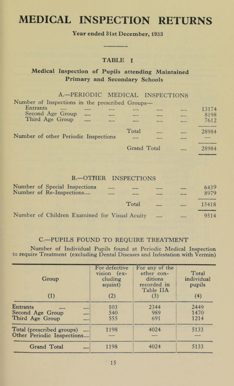 MEDICAL INSPECTION RETURNS Year ended 31st December, 1953 TABLE I Medical Inspection of Pupils attending Maintained Primary and Secondary Schools A.—PERIODIC MEDICAL INSPECTIONS Number of Inspections in the prescribed Groups— Entrants — 13174 Second Age Group 8198 Third Age Group 7612 Total _ 28984 Number of other Periodic Inspections — Grand Total 28984 B.—OTHER INSPECTIONS Number of Special Inspections 6439 Number of Re-Inspections— 8979 Total __ — 15418 Number of Children Examined for Visual Acuity 9514 C.—PUPILS FOUND TO REQUIRE TREATMENT Number of Individual Pupils found at Periodic Medical Inspection to require Treatment (excluding Dental Diseases and Infestation with Vermin) Group (1) For defective vision (ex- cluding squint) (2) For any of the other con- ditions recorded in Table IIA (3) Total individual pupils (4) Entrants 103 2344 2449 Second Age Group 540 989 1470 Third Age Group — 555 691 1214 Total (prescribed groups) — 1198 4024 5133 Other Periodic Inspections— — — — Grand Total — 1198 4024 5133