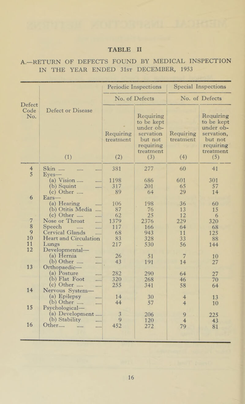 A.—RETURN OF DEFECTS FOUND BY MEDICAL INSPECTION IN THE YEAR ENDED 31st DECEMBER, 1953 Periodic Inspections Special Inspections No. of Defects No. of Defects Defect Defect or Disease Code No. Requiring Requiring to be kept to be kept under ob- under ob- Requiring servation Requiring servation, treatment but not treatment but not requiring requiring treatment treatment (1) (2) (3) (4) (5) 4 Skin — 381 277 60 41 5 Eyes— (a) Vision — 1198 686 601 301 (b) Squint — 317 201 65 57 (c) Other 89 64 29 14 6 Ears— (a) Hearing 106 198 36 60 (b) Otitis Media — 87 76 13 15 (c) Other 62 25 12 6 7 Nose or Throat 1379 2376 229 320 8 Speech 117 166 64 68 9 Cervical Glands 68 943 11 125 10 Heart and Circulation 83 328 33 88 11 Lungs 217 530 56 144 12 Developmental— (a) Hernia 26 51 7 10 (b) Other — 43 191 14 27 13 Orthopaedic— (a) Posture 282 290 64 27 (b) Flat Foot 320 268 46 70 (c) Other 255 341 58 64 14 Nervous System— (a) Epilepsy 14 30 4 13 (b) Other 44 57 4 10 15 Psychological— (a) Development 3 206 9 225 16 (b) Stability 9 120 4 43 Other 452 272 79 81