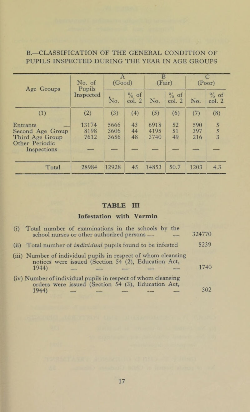 B.—CLASSIFICATION OF THE GENERAL CONDITION OF PUPILS INSPECTED DURING THE YEAR IN AGE GROUPS Age Groups No. of Pupils Inspected A (Good) i3 (Fair) C (Poor) No. % of col. 2 No. % of col. 2 No. % of col. 2 (1) (2) (3) (4) (5) (6) (7) (8) Entrants 13174 5666 43 6918 52 590 5 Second Age Group 8198 3606 44 4195 51 397 5 Third Age Group Other Periodic 7612 3656 48 3740 49 216 3 Inspections Total 28984 12928 45 14853 50.7 1203 4.3 TABLE III Infestation with Vermin (i) Total number of examinations in the schools by the school nurses or other authorized persons — — 324770 (ii) Total number of individual pupils found to be infested 5239 (iii) Number of individual pupils in respect of whom cleansing notices were issued (Section 54 (2), Education Act, 1944) 1740 (iv) Number of individual pupils in respect of whom cleansing orders were issued (Section 54 (3), Education Act, 1944) ________ 302