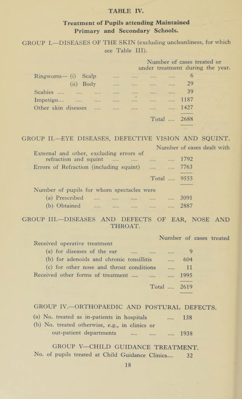 Treatment of Pupils attending Maintained Primary and Secondary Schools. GROUP I.—DISEASES OF THE SKIN (excluding uncleanliness, for which see Table III). Number of cases treated or under treatment during the year. 6 29 39 1187 1427 Total 2688 GROUP II.—EYE DISEASES, DEFECTIVE VISION AND SQUINT. Number of cases dealt with External and other, excluding errors of refraction and squint ....... — 1792 Errors of Refraction (including squint) — — 7763 Total -.... 9555 Number of pupils for whom spectacles were (a) Prescribed .— ...... ...._ — 3091 (b) Obtained — — — 2887 GROUP III.—DISEASES AND DEFECTS OF EAR, NOSE AND THROAT. Number of cases treated Received operative treatment (a) for diseases of the ear — 9 (b) for adenoids and chronic tonsillitis 604 (c) for other nose and throat conditions — 11 Received other forms of treatment — 1995 Total _.. 2619 GROUP IV.—ORTHOPAEDIC AND POSTURAL DEFECTS. (a) No. treated as in-patients in hospitals 138 (b) No. treated otherwise, e.g., in clinics or out-patient departments 1938 GROUP V—CHILD GUIDANCE TREATMENT. No. of pupils treated at Child Guidance Clinics 32 Ringworm— (i) Scalp (ii) Body Scabies Impetigo Other skin diseases