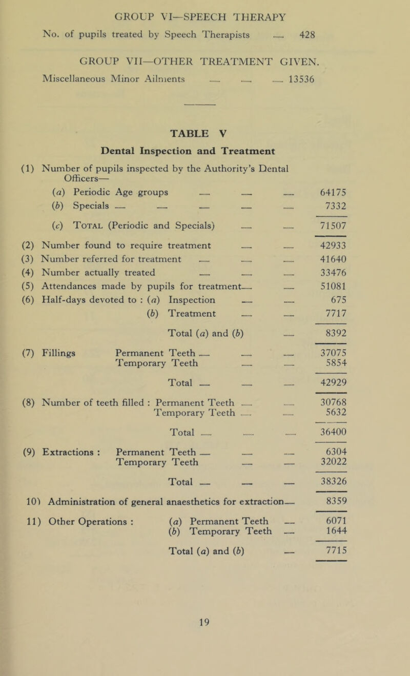 GROUP VI—SPEECH THERAPY No. of pupils treated by Speech Therapists 428 GROUP VH—OTHER TREATMENT GIVEN. Miscellaneous Minor Ailments ...... 13536 TABLE V Dental Inspection and Treatment (1) Number of pupils inspected by the Authority’s Dental Officers— (a) Periodic Age groups — 64175 {b) Specials — — — 7332 (f) Total (Periodic and Specials) — — 71507 (2) Number found to require treatment — — 42933 (3) Number referred for treatment — — 41640 (4) Number actually treated 33476 (5) Attendances made by pupils for treatment— — 51081 (6) Half-days devoted to : (a) Inspection 675 (6) Treatment — — 7717 Total (a) and (b) 8392 (7) Fillings Permanent Teeth — — — 37075 Temporary Teeth — — 5854 Total — 42929 (8) Number of teeth filled : Permanent Teeth — — 30768 Temporary Teeth — — 5632 Total 36400 (9) Extractions : Permanent Teeth — — — 6304 Temporary Teeth — — 32022 Total __ _ _ 38326 101 Administration of general anaesthetics for extraction— 8359 11) Other Operations : (a) Permanent Teeth — 6071 (6) Temporary Teeth — 1644 Total (a) and (b) — 7715