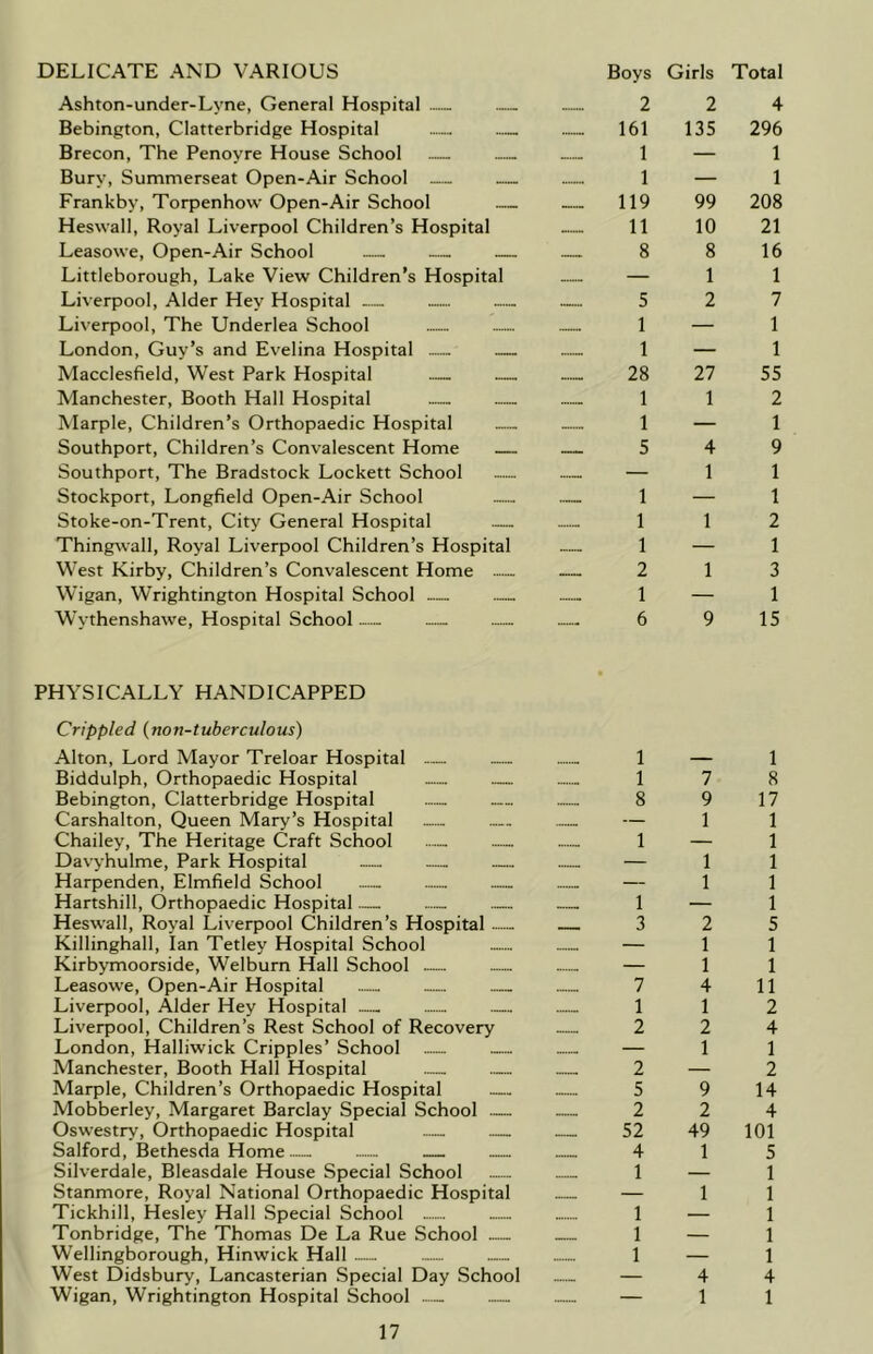 DELICATE AND VARIOUS Boys Girls Total Ashton-under-Lvne, General Hospital — — .— 2 2 4 Bebington, Clatterbridge Hospital — — 161 135 296 Brecon, The Penoyre House School — — 1 — 1 Bury, Summerseat Open-Air School 1 — 1 Frankby, Torpenhow Open-Air School — 119 99 208 Heswall, Royal Liverpool Children’s Hospital — 11 10 21 Leasowe, Open-Air School — — — 8 8 16 Littleborough, Lake View Children’s Hospital — — 11 Liverpool, Alder Hey Hospital — ........ — — 5 2 7 Liverpool, The Underlea School — — 1 — 1 London, Guy’s and Evelina Hospital — — — 1 — 1 Macclesfield, West Park Hospital — — — 28 27 55 Manchester, Booth Hall Hospital — — .— 112 Marple, Children’s Orthopaedic Hospital 1 — 1 Southport, Children’s Convalescent Home — — 5 4 9 Southport, The Bradstock Lockett School — — — 11 Stockport, Longfield Open-Air School — — 1 — 1 Stoke-on-Trent, City General Hospital — — 112 Thingwall, Royal Liverpool Children’s Hospital — 1 — 1 West Kirby, Children’s Convalescent Home ...... — 2 13 Wigan, Wrightington Hospital School — — — 1 — 1 Wythenshawe, Hospital School.— 6 9 15 PHYSICALLY HANDICAPPED Crippled (non-tuberculous) Alton, Lord Mayor Treloar Hospital — — 1 — 1 Biddulph, Orthopaedic Hospital — — 17 8 Bebington, Clatterbridge Hospital — — — 8 9 17 Carshalton, Queen Mary’s Hospital — — 11 Chailey, The Heritage Craft School — ....... 1 — 1 Davyhulme, Park Hospital — — — — 11 Harpenden, Elmfield School .— .— — 11 Hartshill, Orthopaedic Hospital — 1 — 1 Heswall, Royal Liverpool Children’s Hospital 3 2 5 Killinghall, Ian Tetley Hospital School — 11 Kirbymoorside, Welburn Hall School — — — 11 Leasowe, Open-Air Hospital — 7 4 11 Liverpool, Alder Hey Hospital — — 112 Liverpool, Children’s Rest School of Recovery — 2 2 4 London, Halliwick Cripples’ School — 11 Manchester, Booth Hall Hospital — 2 — 2 Marple, Children’s Orthopaedic Hospital — 5 9 14 Mobberley, Margaret Barclay Special School — 2 2 4 Oswestry, Orthopaedic Hospital — — — 52 49 101 Salford, Bethesda Home— — 4 15 Silverdale, Bleasdale House Special School 1 — 1 Stanmore, Royal National Orthopaedic Hospital — 11 Tickhill, Hesley Hall Special School ...... 1 — 1 Tonbridge, The Thomas De La Rue School 1 — 1 Wellingborough, Hinwick Hall — — 1 — 1 West Didsbury, Lancasterian Special Day School ...... — 4 4 Wigan, Wrightington Hospital School — — — 11