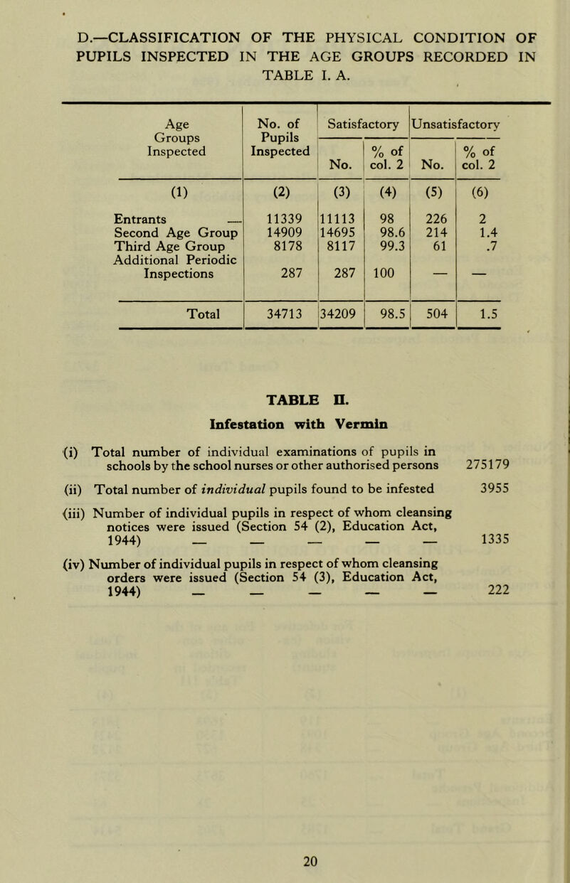 D—CLASSIFICATION OF THE PHYSICAL CONDITION OF PUPILS INSPECTED IN THE AGE GROUPS RECORDED IN TABLE I. A. Age Groups Inspected No. of Pupils Inspected Satisfactory Unsatisfactory No. % of col. 2 No. % of col. 2 (1) (2) (3) (4) (5) (6) Entrants 11339 11113 98 226 2 Second Age Group 14909 14695 98.6 214 1.4 Third Age Group Additional Periodic 8178 8117 99.3 61 .7 Inspections 287 287 100 Total 34713 34209 98.5 504 1.5 TABLE B. Infestation with Vermin (i) Total number of individual examinations of pupils in schools by the school nurses or other authorised persons 275179 (ii) Total number of individual pupils found to be infested 3955 {iii) Number of individual pupils in respect of whom cleansing notices were issued (Section 54 (2), Education Act, 1944) _____ 1335 (iv) Number of individual pupils in respect of whom cleansing orders were issued (Section 54 (3), Education Act, 1944) _____ 222