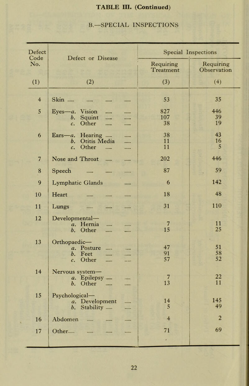 TABLE III. (Continued) B.—SPECIAL INSPECTIONS Defect Code No. (1) Defect or Disease (2) Special I nspections Requiring Treatment (3) Requiring Observation (+) 4 Skin 53 35 5 Eyes—a. Vision 827 446 b. Squint 107 39 c. Other — — 38 19 6 Ears—a. Hearing 38 43 b. Otitis Media 11 16 c. Other 11 5 7 Nose and Throat 202 446 8 Speech 87 59 9 Lymphatic Glands 6 142 10 Heart 18 48 11 Lungs 31 110 12 Developmental— a. Hernia 7 11 b. Other 15 25 13 Orthopaedic— a. Posture 47 51 b. Feet 91 58 c. Other 57 52 14 Nervous system— a. Epilepsy — 7 22 b. Other 13 11 15 Psychological— a. Development 14 145 b. Stability 5 49 16 Abdomen 4 2 17 Other 71 69