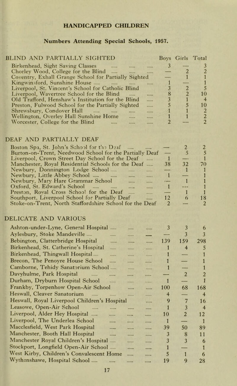 HANDICAPPED CHILDREN Numbers Attending Special Schools, 1957. BLIND AND PARTIALLY SIGHTED Boys Girls Total Birkenhead, Sight Saving Classes 3 — 3 Chorley Wood, College for the Blind — 2 2 Coventry, Exhall Grange School for Partially Sighted — 11 Kingwin^ford, Sunshine House 1 — 1 Liverpool, St. Vincent’s School for Catholic Blind 3 2 5 Liverpool, Wavertree School for the Blind 8 2 10 Old TrafFord, Henshaw’s Institution for the Blind 3 14 Preston, Fuhvood School for the Partially Sighted ........ 5 5 10 Shrewsbury', Condover Hall — — 112 Wellington, Overley Hall Sunshine Home 112 Worcester, College for the Blind ..— 2 — 2 DEAF AND PARTIALLY DEAF Boston Spa, St. John’s School for tho Daaf — 2 2 Burton-on-Trent, Needwood School for the Partially Deaf — 5 5 Liverpool, Crown Street Day School for the Deaf I — 1 Manchester, Royal Residential Schools for the Deaf 38 32 70 Newbury, Donnington Lodge School — 11 Newbury, Little Abbey School — .— 1 — 1 Newbury, Mary Hare Grammar School — 1 1 Oxford, St. Edward’s School ....... 1 1 Preston, Royal Cross School for the Deaf — 11 Southport, Liverpool School for Partially Deaf .— 12 (i 18 Stoke-on-Trent, North Staffordshire School for the Deaf 2 — 2 DELICATE AND VARIOUS Ashton-under-Lyne, General Hospital 3 3 6 Aylesbury, Stoke Mandeville — — 3 3 Bebington, Clatterbridge Hospital 139 159 298 Birkenhead, St. Catherine’s Hospital 14 5 Birkenhead, Thingwall Hospital 1 — 1 Brecon, The Penoyre House School 1 — 1 Camborne, Tehidy Sanatorium School 1 — 1 Davyhulme, Park Hospital — 2 2 Durham, Dryburn Hospital School 1 — 1 Frankby, Torpenhow Open-Air School - ...... 100 68 168 Heswall, Cleaver Sanatorium 4 — 4 Heswall, Royal Liverpool Children’s Hospital 9 7 16 Leasowe, Open-Air School 13 4 Liverpool, Alder Hey Hospital 10 2 12 Liverpool, The Underlea School ...... 1 — 1 Macclesfield, West Park Hospital 39 50 89 Manchester, Booth Hall Hospital 3 8 11 Manchester Royal Children’s Hospital 3 3 6 Stockport, Longfield Open-Air School 1 — 1 VVest Kirby, Children’s Convalescent Home ...... 5 16 Wythsnshawe, Hospital School 19 9 28