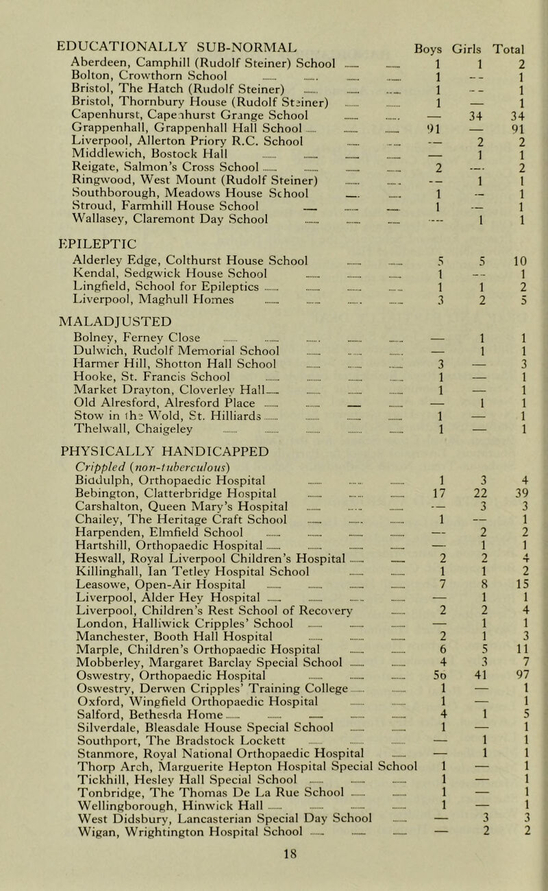 EDUCATIONALLY SUB-NORMAL Boys Aberdeen, Camphill (Rudolf Steiner) School 1 Bolton, Crovvthorn School 1 Bristol, The Hatch (Rudolf Steiner) 1 Bristol, Thornbury House (Rudolf Stainer) 1 Capenhurst, Capeaburst Grange School ...... — Grappenhall, Grappenhall Hall School 91 Liverpool, Allerton Priory R.C. School — Middlewich, Bostock Hall — Reigate, Salmon’s Cross School 2 Ringwood, West Mount (Rudolf Steiner) ..... -- Southborough, Meadows House School 1 Stroud, Farmhill House School 1 Wallasey, Claremont Day School EPILEPTIC Alderley Edge, Colthurst House School .S Kendal, Sedgwick House School 1 Lingfield, School for Epileptics 1 Iviverpool, Maghull Homes 3 MALADJUSTED Bolney, Ferney Close — Dulwich, Rudolf Memorial School — Harmer Hill, Shotton Hall School 3 Hooke, St. Francis School 1 Market Drayton, Cloverley Hall 1 Old Alresford, Alresford Place — Stow in lha Wold, St. Hilliards 1 Thelwall, Chaigeley 1 PHYSICALLY HANDICAPPED Crippled {non-tubercidous) Biddulph, Orthopaedic Hospital 1 Bebington, Clatterbridge Hospital 17 Carshalton, Queen Mary’s Hospital — Chailey, The Heritage Craft School — 1 Harpenden, Elmfield School ...... - — Hartshill, Orthopaedic Hospital .— — Heswall, Royal Liverpool Children’s Hospital - — 2 Killinghall, Ian Tetley Hospital School 1 Leasowe, Open-Air Hospital .— 7 Liverpool, Alder Hey Hospital ...... - ...... — Liverpool, Children’s Rest School of Recovery ...... 2 London, Halliwick Cripples’ School ...... — Manchester, Booth Hall Hospital 2 Marple, Children’s Orthopaedic Hospital 6 Mobberley, Margaret Barclay Special School - 4 Oswestry, Orthopaedic Hospital .— ....... So Oswestry, Derwen Cripples’ Training College ..— 1 Oxford, Wingfield Orthopaedic Hospital — 1 Salford, Bethesda Home — — 4 Silverdale, Bleasdale House Special School .— 1 Southport, The Bradstock Lockett ........ — Stanmore, Royal National Orthopaedic Hospital — — Thorp Arch, Marguerite Hepton Hospital Special School 1 Tickhill, Hesley Hall Special School — 1 Tonbridge, The Thomas De La Rue School ...... — 1 Wellingborough, Hinwick Hall — .— ....... 1 West Didsbury, Lancasterian Special Day School — — Wigan, Wrightington Hospital School — — — Girls Total 1 2 1 1 — 1 34 34 — 91 2 2 1 1 2 1 1 1 1 1 1 5 10 1 1 2 2 5 1 1 1 1 3 1 1 1 1 1 1 3 4 22 39 3 3 1 2 2 1 1 2 4 1 2 8 15 1 1 2 4 1 1 1 3 5 11 3 7 41 97 — 1 — 1 1 5 — 1 1 1 1 1 — 1 — 1 — 1 — 1 3 3 2 2