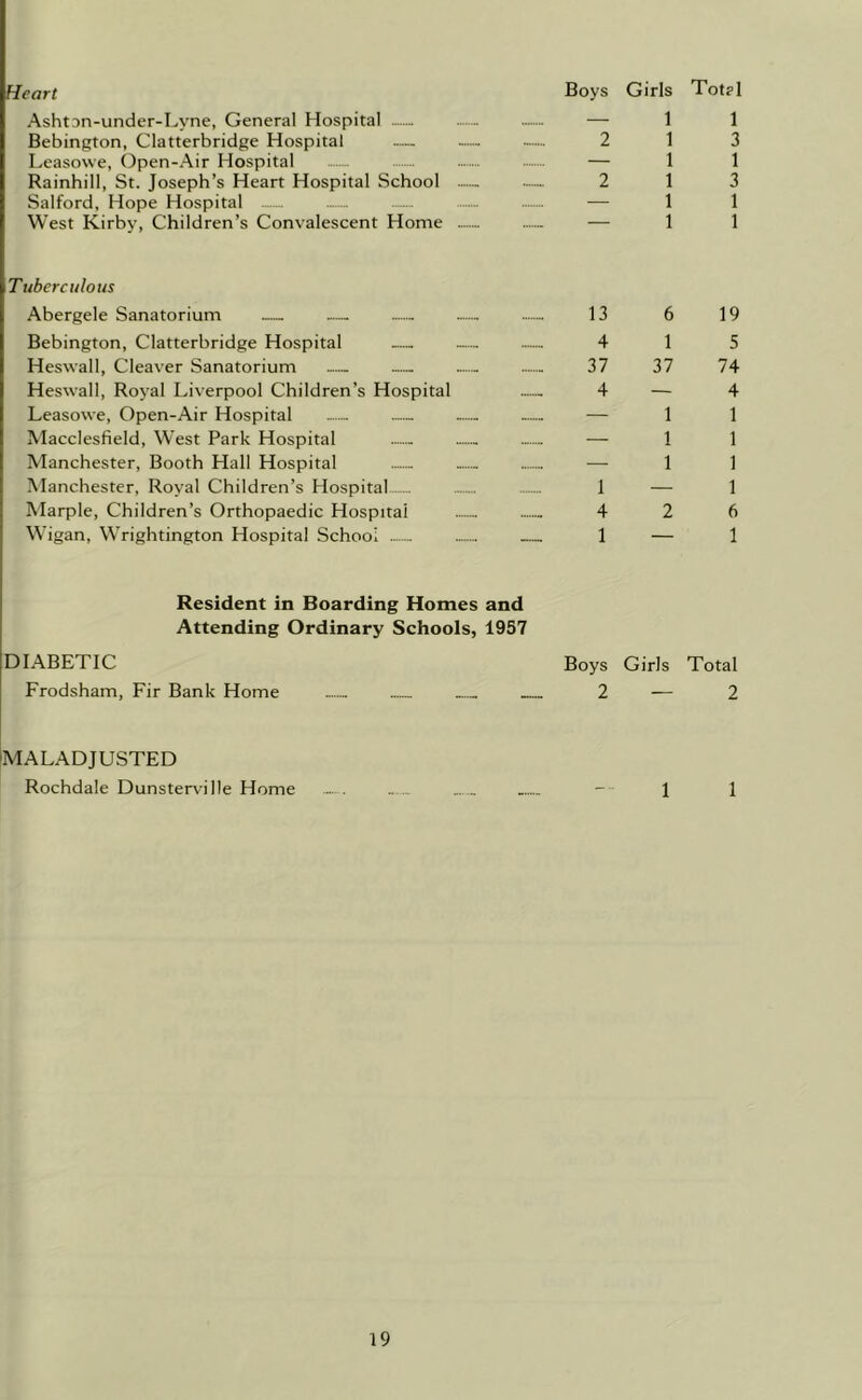 Heart Boys Girls Tot?l Ashton-under-Lyne, General Hospital — .— — — 11 Bebington, Clatterbridge Hospital — — 2 13 Leasovve, Open-Air Hospital — 11 Rainhill, St. Joseph’s Heart Hospital School — 2 13 Salford, Hope Hospital .— — 11 West Kirby, Children’s Convalescent Home — 11 Tuberculous Abergele Sanatorium — — — .— 13 6 19 Bebington, Clatterbridge Hospital — — — 4 15 Heswall, Cleaver Sanatorium — .— 37 37 74 Heswall, Royal Liverpool Children’s Hospital — 4 — 4 Leasowe, Open-Air Hospital — — 11 Macclesfield, West Park Hospital - — 11 Manchester, Booth Hall Hospital ■— 1 ] Manchester, Royal Children’s Hospital ....... 1 — 1 Marple, Children’s Orthopaedic Hospital 4 2 6 Wigan, Wrightington Hospital School 1 — 1 Resident in Boarding Homes and Attending Ordinary Schools, 1957 DIABETIC Boys Girls Total Frodsham, Fir Bank Home ...... 2 — 2 MALADJUSTED Rochdale Dunsterville Home ..... -- 1 1