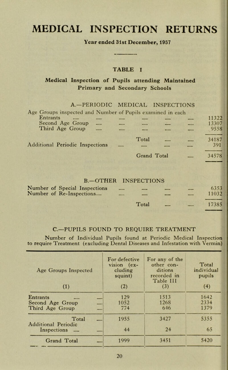 MEDICAL INSPECTION RETURNS Year ended 31st December, 1957 TABLE I Medical Inspection of Pupils attending Maintained Primary and Secondary Schools A.—PERIODIC MEDICAL INSPECTIONS Age Groups inspected and Number of Pupils examined in each Entrants — — 11322 Second Age Group — — 13307 Third Age Group — 9558 Total __ 34187 Additional Periodic Inspections 391 Grand Total — 34578 B.—OTHER INSPECTIONS Number of Special Inspections — — — — 6353 Number of Re-Inspections - — — — — 11032 Total — — 17385 C.—PUPILS FOUND TO REQUIRE TREATMENT Number of Individual Pupils found at Periodic Medical Inspection to require Treatment (excluding Dental Diseases and Infestation with Vermin) Age Groups Inspected (1) For defective vision (ex- cluding squint) (2) For any of the other con- ditions recorded in Table III (3) Total individual pupils (4) Entrants — 129 1513 1642 Second Age Group — 1052 1268 2334 Third Age Group — 774 646 1379 Total — 1955 3427 5355 Additional Periodic Inspections ,— 44 24 65 Grand Total — 1999 3451 5420