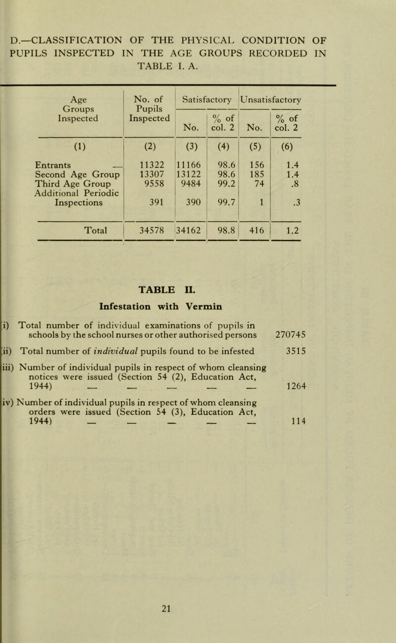 D—CLASSIFICATION OF THE PHYSICAL CONDITION OF PUPILS INSPECTED IN THE AGE GROUPS RECORDED IN TABLE I. A. Age Groups Inspected No. of Pupils Inspected Satisfactory Unsatisfactory No. O o No. % of col. 2 (1) (2) (3) (4) (5) (6) Entrants — 11322 11166 98.6 156 1.4 Second Age Group 13307 13122 98.6 185 1.4 Third Age Group Additional Periodic 9558 9484 99.2 74 .8 Inspections 391 390 99.7 1 .3 Total 34578 34162 98.8 416 1.2 TABLE II. Infestation with Vermin [i) Total number of individual examinations of pupils in schools by the school nurses or other authorised persons 270745 [ii) Total number of pupils found to be infested 3515 iii) Number of individual pupils in respect of whom cleansing notices were issued (Section 54 (2), Education Act, 1944) ________ 1264 iv) Number of individual pupils in respect of whom cleansing orders were issued (Section 54 (3), Education Act, 1944) _____ 114