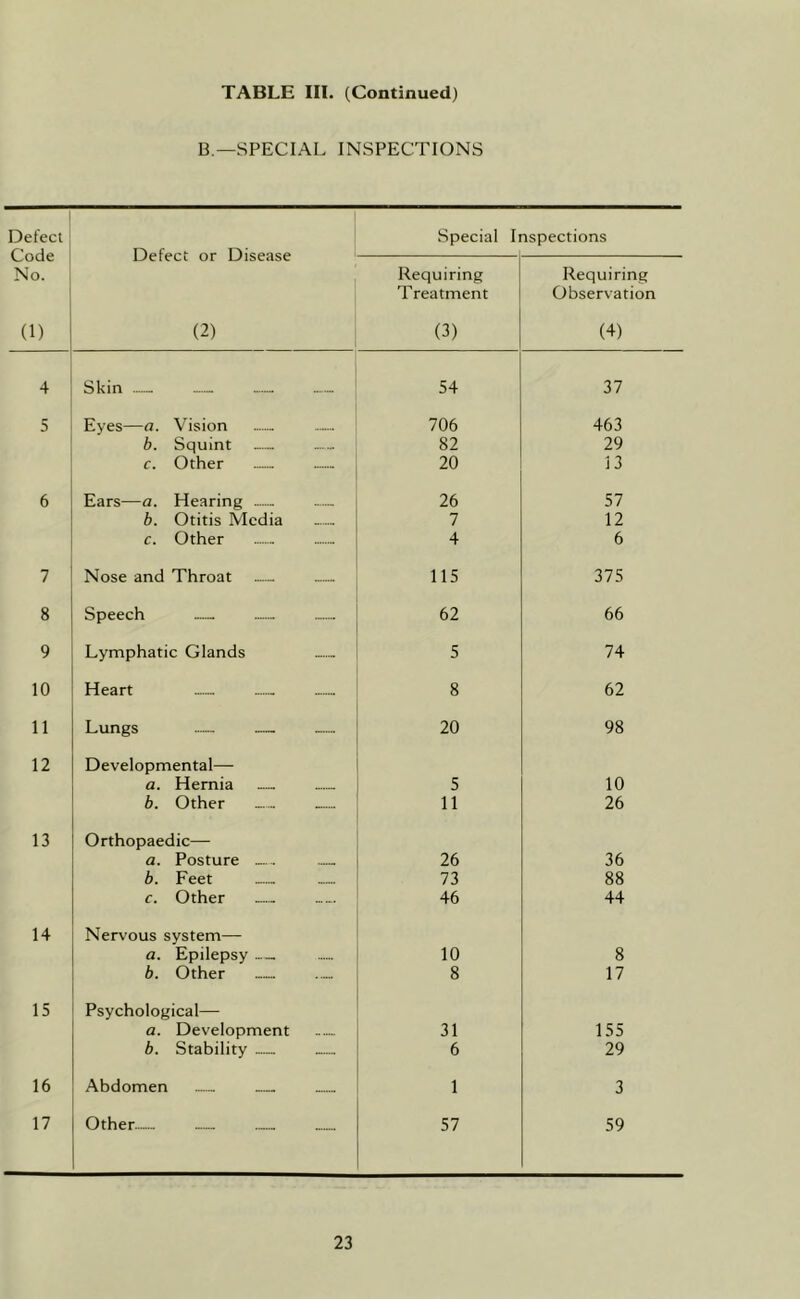 TABLE III. (Continued) B —SPECIAL INSPECTIONS Defect Code No. (1) Defect or Disease (2) Special li aspections Requiring Treatment (3) Requiring Observation (4) 4 Skin .. 54 37 5 Eyes—a. Vision 706 463 b. Squint 82 29 c. Other 20 13 6 Ears—a. Hearing ...... 26 57 b. Otitis Media 7 12 c. Other 4 6 7 Nose and Throat 115 375 8 Speech 62 66 9 Lymphatic Glands 5 74 10 Heart 8 62 11 Lungs 20 98 12 Developmental— a. Hernia 5 10 b. Other 11 26 13 Orthopaedic— a. Posture _... 26 36 b. Feet 73 88 c. Other 46 44 14 Nervous system— a. Epilepsy .— 10 8 b. Other 8 17 15 Psychological— a. Development 31 155 b. Stability 6 29 16 Abdomen 1 3 17 Other— — . .. 57 59