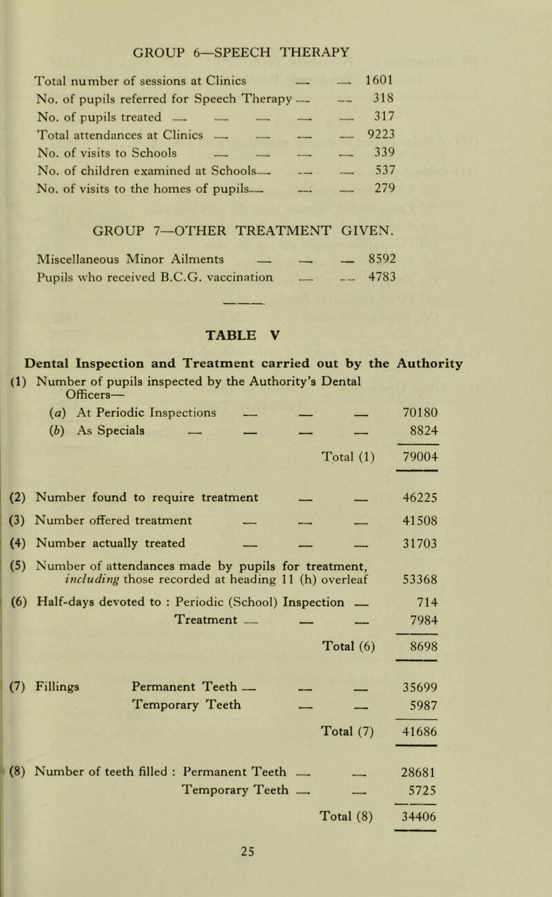 GROUP 6—SPEECH THERAPY Total number of sessions at Clinics — - 1601 No. of pupils referred for Speech Therapy.— 318 No. of pupils treated — — — ■— — 317 Total attendances at Clinics — — — —9223 No. of visits to Schools — — — — 339 No. of children examined at Schools— 537 No. of visits to the homes of pupils— — — 279 GROUP 7—OTHER TREATMENT GIVEN. Miscellaneous Minor Ailments — — — 8592 Pupils who received B.C.G. vaccination .— - 4783 TABLE V Dental Inspection and Treatment carried out by the Authority (1) Number of pupils inspected by the Authority’s Dental Officers— (а) At Periodic Inspections — — — 70180 (б) As Specials — — — — 8824 Total (1) 79004 (2) Number found to require treatment — 46225 (3) Number offered treatment — 41508 (4) Number actually treated 31703 (5) Number of attendances made by pupils for treatment, including those recorded at heading 11 (h) overleaf 53368 (6) Half-days devoted to : Periodic (School) Inspection 714 Treatment ....... 7984 Total (6) 8698 (7) Fillings Permanent Teeth — 35699 Temporary Teeth 5987 Total (7) 41686 (8) Number of teeth filled : Permanent Teeth 28681 Temporary Teeth 5725 Total (8) 34406