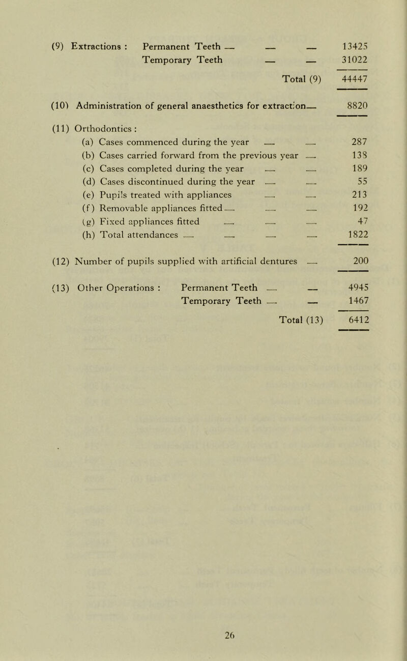 (9) Extractions : Permanent Teeth — — — 13425 Temporary Teeth — — 31022 Total (9) 44447 (101 Administration of general anaesthetics for extraction 8820 (11) Orthodontics: (a) Cases commenced during the year — 287 (b) Cases carried forward from the previous year — 138 (c) Cases completed during the year .— — 189 (d) Cases discontinued during the year .— — 55 (e) Pupils treated with appliances - 213 (f) Removable appliances fitted — 192 tg) Fixed appliances fitted 47 (h) Total attendances .— — 1822 (12) Number of pupils supplied with artificial dentures — 200 (13) Other Operations : Permanent Teeth — — 4945 Temporary Teeth .— — 1467 Total (13) 6412