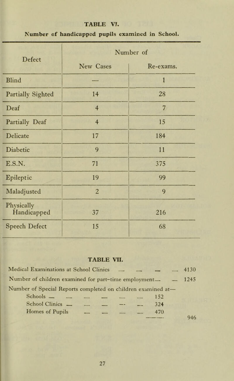 Number of handicapped pupils examined in School. Defect Num New Cases ber of Re-exams. Blind — 1 Partially Sighted 14 28 Deaf 4 7 Partially Deaf 4 15 Delicate 17 184 Diabetic 9 11 E.S.N. 71 375 Epileptic 19 99 Maladjusted 2 9 Physically Handicapped 37 216 Speech Defect 15 68 TABLE VII. Medical Examinations at School Clinics 4130 Number of children examined for part-time employment— — 1245 Number of Special Reports completed on children examined at— Schools — — 152 School Clinics — — 324 Homes of Pupils 470 946