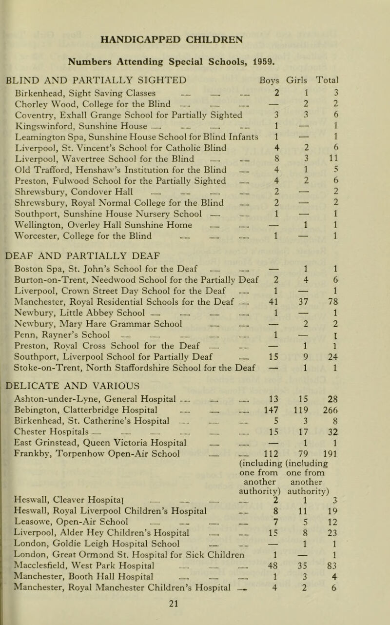 HANDICAPPED CHILDREN Numbers Attending Special Schools, 1959. BLIND AND PARTIALLY SIGHTED Boys Girls Total Birkenhead, Sight Saving Classes - — 2 13 Chorley Wood, College for the Blind — 2 2 Coventry, Exhall Grange School for Partially Sighted 3 3 6 Kingswinford, Sunshine House — 1 — 1 Leamington Spa, Sunshine House School for Blind Infants 1 — 1 Liverpool, St. Vincent’s School for Catholic Blind 4 2 6 Liverpool, Wavertree School for the Blind — — 8 3 11 Old Trafford, Henshaw’s Institution for the Blind 4 15 Preston, Fuhvood School for the Partially Sighted — 4 2 6 Shrewsbury, Condover Hall — — 2 — 2 Shrewsbury, Royal Normal College for the Blind — 2 — 2 Southport, Sunshine House Nursery School — 1—1 Wellington, Overley Hall Sunshine Home — 11 Worcester, College for the Blind ...... — 1 — 1 DEAF AND PARTIALLY DEAF Boston Spa, St. John’s School for the Deaf ........ — 1 1 Burton-on-Trent, Needwood School for the Partially Deaf 2 4 6 Liverpool, Crown Street Day School for the Deaf ...... 1 — 1 Manchester, Royal Residential Schools for the Deaf ...... 41 37 78 Newbury, Little Abbey School .... ....... 1 — 1 Newburv, Mary Hare Grammar School — 2 2 Penn, Rayner’s School 1 — 1 Preston, Roval Cross School for the Deaf — 1 1 Southport, Liverpool School for Partially Deaf ...... 15 9 24 Stoke-on-Trent, North Staffordshire School for the Deaf — 1 1 DELICATE AND VARIOUS Ashton-under-Lvne, General Hospital ...... ..... 13 15 28 Bebington, Clatterbridge Hospital . .. ..... 147 119 266 Birkenhead, St. Catherine’s Hospital 5 3 8 Chester Hospitals .— 15 17 32 East Grinstead, Queen Victoria Hospital — 1 1 Frankby, Torpenhow Open-Air School — ...... 112 79 191 (including (including one from one from Heswall, Cleaver Hospital another authority) another authority) 2 1 3 Heswall, Royal Liverpool Children’s Hospital ....... 8 11 19 Leasowe, Open-Air School 7 5 12 Liverpool, Alder Hey Children’s Hospital ...... 15 8 23 London, Goldie Leigh Hospital School ....... — 1 1 London, Great Ormond St. Hospital for Sick Children 1 — 1 Macclesfield, West Park Hospital 48 35 83 Manchester, Booth Hall Hospital ...... 1 3 4 Manchester, Royal Manchester Children’s Hospital 4 2 6