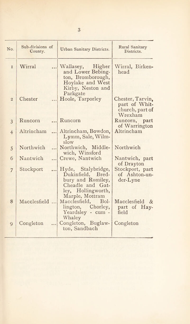 No. Sub-divisions of County. Urban Sanitary Districts. Rural Sanitary Districts. I Wirral Wallasey, Higher and Lower Bebing- ton, Bromborough, Hoylake and West Kirby, Neston and Parkgate Wirral, Birken- head 2 Chester Hoole, Tarporley Chester, Tarvin, part of Whit- church, part of Wrexham 3 Runcorn Runcorn Runcorn, part of Warrington 4 Altrincham ... Altrincham, Bowdon, Lymm, Sale, Wilm- slow Altrincham 5 Northwich Northwich, Middle- wich, Winsford Northwich 6 Nantwich Crewe, Nantwich Nantwich, part of Drayton 7 Stockport Hyde, Stalybridge, Dukinfield, Bred- bury and Romiley, Cheadle and Gat- ley, Hollingworth, Marple, Mottram Stockport, part of Ashton-un- der-Lyne 8 Macclesfield ... Macclesfield, Bol- lington, Chorley, Yeardsley - cum - Whaley Macclesfield & part of Hay- field 9 Congleton Congleton, Buglaw- ton, Sandbach Congleton