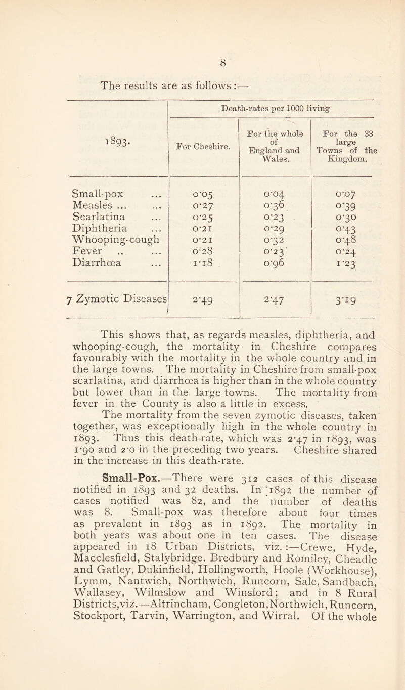 The results are as follows :— 1893. Death-rates per 1000 living1 For Cheshire. For ihe whole of England and Wales. For the 33 large Towns of the Kingdom. Small-pox 0-05 0*04 0*07 Measles ... 0*27 0-36 °'39 Scarlatina 0*25 0-23 0*30 Diphtheria 0*21 C29 0*43 Whooping-cough 0*21 0-32 0-48 Fever 0-28 0-23’ 0^24 Diarrhoea i* 18 0^96 1*23 7 Zymotic Diseases 1 2-49 2-47 3’x9 This shows that, as regards measles, diphtheria, and whooping-cough, the mortality in Cheshire compares favourably with the mortality in the whole country and in the large towns. The mortality in Cheshire from small-pox scarlatina, and diarrhoea is higher than in the whole country but lower than in the large towns. The mortality from fever in the County is also a little in excess. The mortality from the seven zymotic diseases, taken together, was exceptionally high in the whole country in 1893. Thus this death-rate, which was 2-47 in 1893, was 1*90 and 2-o in the preceding two years. Cheshire shared in the increase in this death-rate. Small-Pox.—There were 312 cases of this disease notified in 1893 and 32 deaths. In T'892 the number of cases notified was 82, and the number of deaths was 8. Small-pox was therefore about four times as prevalent in 1893 as in 1892. The mortality in both years was about one in ten cases. The disease appeared in 18 Urban Districts, viz. :—Crewe, Hyde, Macclesfield, Stalybridge. Bredbury and Romiley, Cheadle and Gatley, Dukinfield, Hollingworth, Hoole (Workhouse), Lymm, Nantwich, Northwich, Runcorn, Sale, Sandbach, Wallasey, Wilmslow and Winsford; and in 8 Rural Districts,viz.—Altrincham, Congleton,Northwich, Runcorn, Stockport, Tarvin, Warrington, and Wirral. Of the whole
