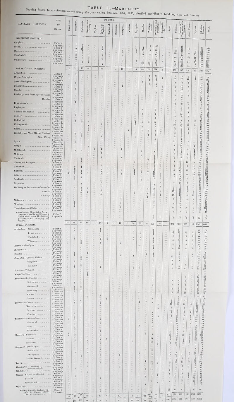 Showing deaths from subjoined causes duri; nig ■ SANITARY DISTRICTS. Municipal Boroughs. -Congloton...., ■Crewo Hydo Maoolosfiold Stalybridge Other Urban Districts. Altrinoham Higher Bobington Lower Bebington Bollington Bowdon Bredbury and Romiley—Bradbury Romiley Bromborough Bnglawton Cheadle and Gatley Chorley Dukinfield Hollingworth Hoole Hoylake and West Kirby, Hoylake WeBt Kirby Lymm Marple Middlewiob Mottram Nantwich Neston and Parkgate Northwich Runcorn Sale..... . Sandbach Tarporley Wallasey — Poulton-oum-Seacombe Lisoard Wallasey Wilmslow Wiusford Yeardsley-cum-Whaley Convalescent Hospital & Royal, Asylum, Cheadle, and Chester 1 Union Workhouse,Hoole (less ?• proportion not belonging to \ County) Rural Districts. Altrinoham—Altrinoham Lymm Knut.sford Wilmslow Ashton-under-Lyne Birkenhead Chester Congleton—Church Hnlme.... Congloton Sandbaoh Drayton—'Tittenley Hayfield—Disley Macclesfield—Alderloy Bollington Gawsworth Prestbury Rainow Sutton Nantwich—Crewo Nantwioh Bunbury Wrenbury Northwich—Woaverham Northwich ......... Over Middlewioh Runcorn—Budworth Runcorn Frodsham Stockport—Brinnington Handforth Hazelgrove South Wornoth Tarvin Warrington—Latchford ■■■ (extra municipal} Wliitchuroh Wirral—Neston sub-district Enstham Woodchurcli Wrexham Under 5 5 upwards Under 5 5 upwards Uudor 5 5 upwards Under 5 5 upwards Under 5 5 upwards Under 5 5 upwards Under 5 5 upwards Under 5 5 upwards Under 5 5 upwards Under 5 5 upwards Under 5 5 upwards Under 5 5 upwards Under 5 5 upwards Under 5 5 upwards Under 5 5 upwards Under 5 5 upwards Under 5 5 upwards Under 5 5 upwards Under 5 5 upwards Under 5 5 upwards Under 5 5 upwards Under 5 5 upwards Under 5 5 upwards Under 5 5 upwards Under 5 5 upwards Under 5 5 upwards Under 5 5 upwards Under 5 5 upwards Under 5 5 upwards Under 5 5 upwards Under 5 5 upwards Under 5 5 upwards Uuder 5 5 upwards Under 5 5 upwards Under 5 5 upwards Under 5 5 upwards Under 5 5 upwards Under 5 5 upwards Under 5 5 upwards Under 5 5 upwards Under 5 5 upwards Under 5 5 upwards Under 5 5 upwards Under 5 5 upwards Under 5 5 upwards Under 5 5 upwards Under 5 5 upwards Uuder 5 5 upwards Under 5 5 upwards Under 5 5 upwards Under 5 5 upwards Under 5 5 upwards Under 5 5 upwards Under 5 5 upwards Under 5 5 upwards Under 5 5 upwards Under 5 5 upwards Under 5 5 upwards Under 5 5 upwards Under 5 5 upwards Under 5 5 upwards Under 5 5 upwards Under 5 6 upwards Under 5 5 upwards Under 5 5 upwards Under 5 5 upwards Under 5 5 upwards Under 5 5 upwards Under 5 5 upwards Under 5 5 upwards Under 5 5 upwards Under 5 5 upwards Under 5 5 upwards Under 5 5 upwards Under 5 5 upwards Undor 5 5 upwards Undor 5 5 upwards Under 5 5 upwards Under 5 5 upwards Under 5 5 upwards g o. i TO l h d TO Diphtheria. II 1 1 2 9 12 11 7 1 5 2 6 8 5 2 8 2 1 41 42 3 i 1 i 2 l i 2 2 4 3 1 i i i 1 i 3 1 3 i i i 2 9 ”i 2 3 4 12 1 4 1 i 1 2 2 5 i 5 1 1 2 i 1 15 48 37 2 1 1 2 1 1 ”3 1 2 1 i 1 2 2 2 2 2 1 1 i i 1 2 1 1 1 4 4 6 2 2 i ~2 1 1 5 4 2 i 9 1 2 1 3 2 1 1 1 1 2 i 1 i 16 53 142 116 FEVERS. S* 27 149 120 125 14_ 65? : 37 263 118 2040